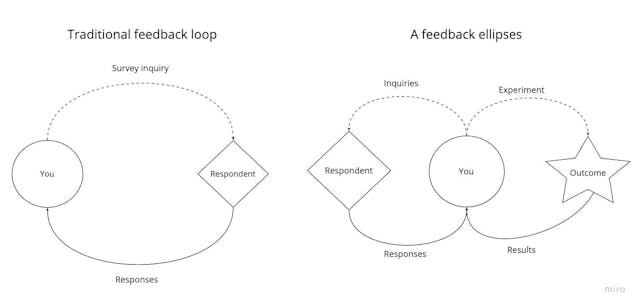 /how-to-use-outcomes-to-turn-feedback-loops-into-ellipses-zgs35pl feature image