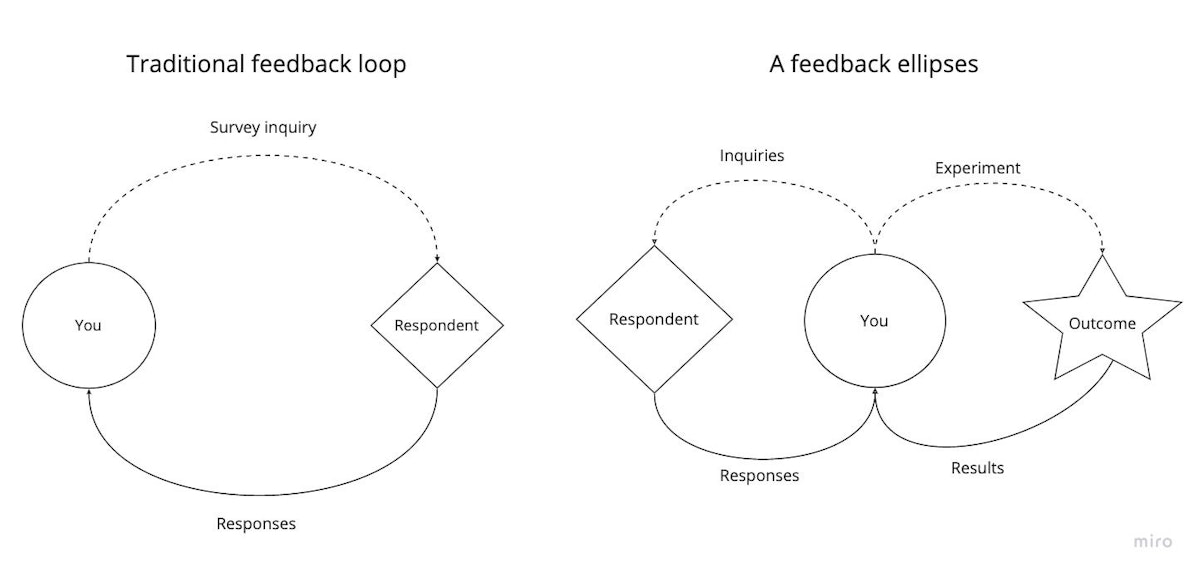 featured image - How to Use Outcomes to Turn Feedback Loops into Ellipses