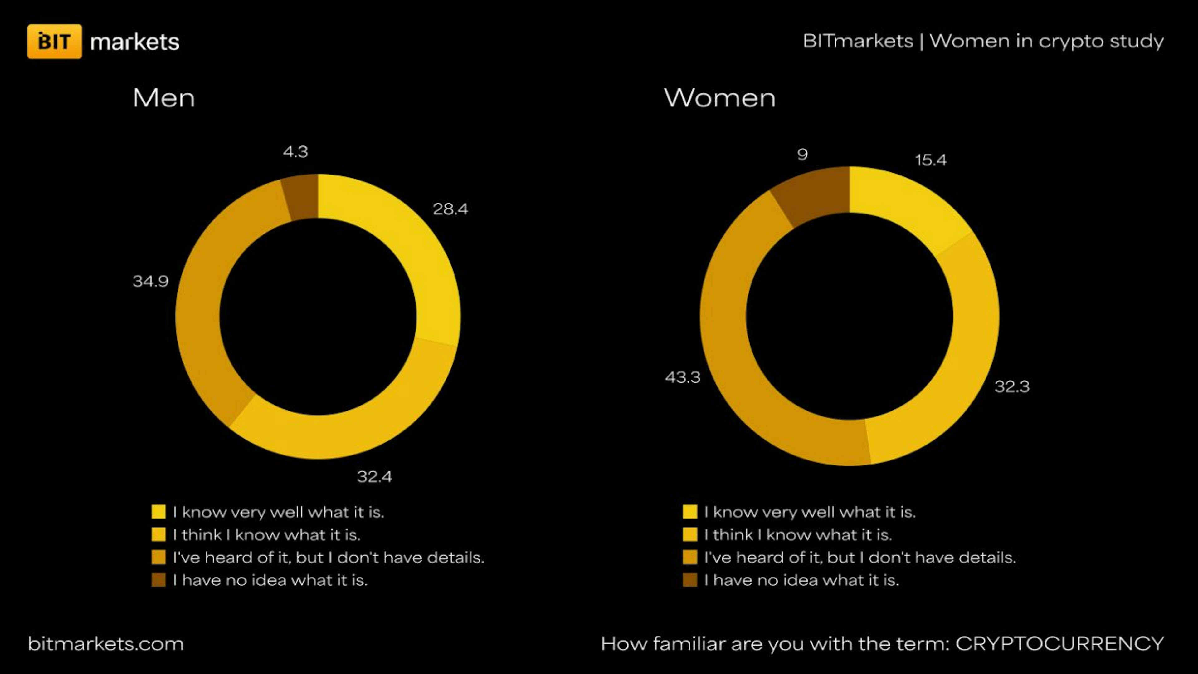 Graph 1: How familiar are you with the term: CRYPTOCURRENCY