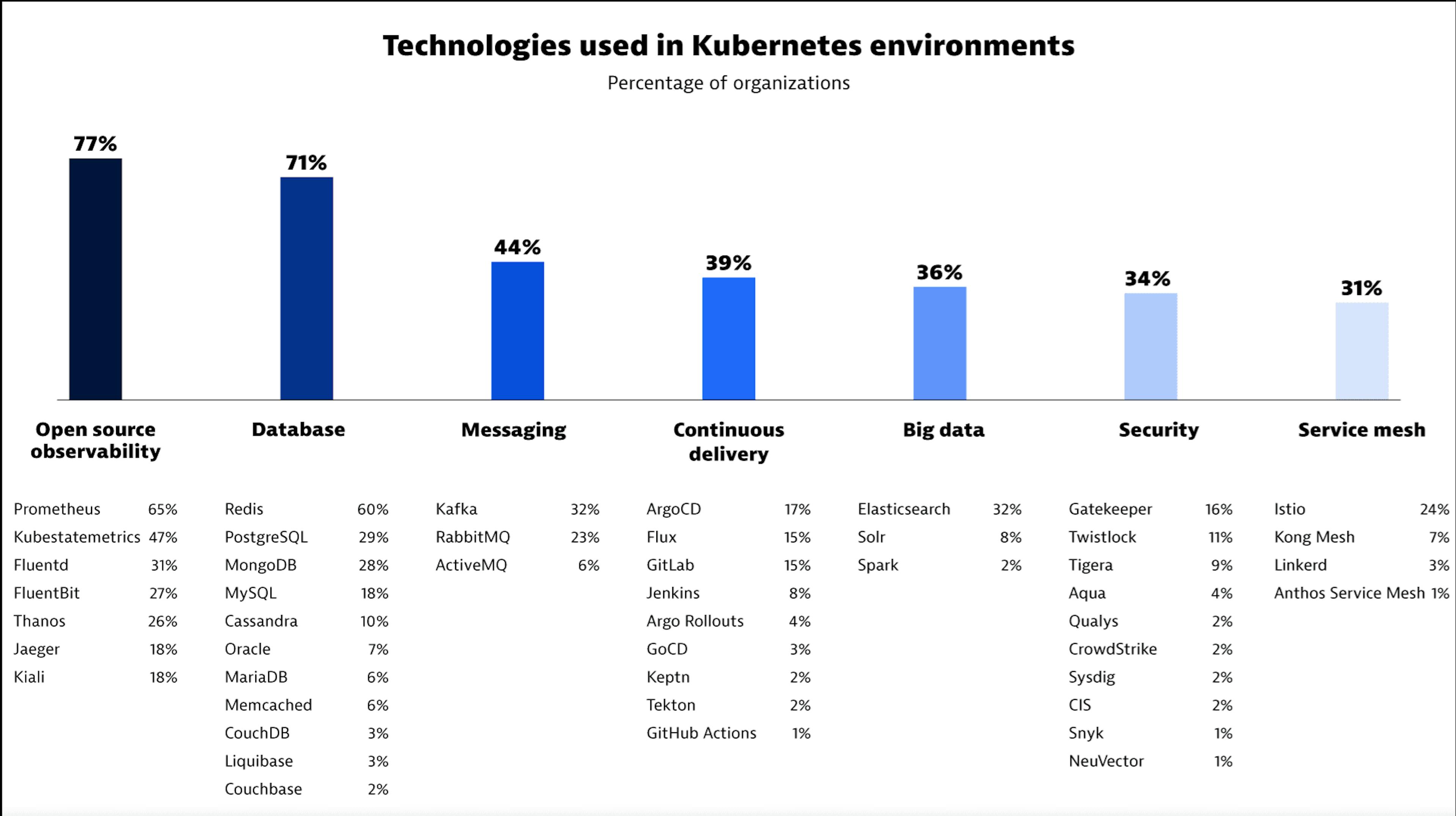 Technologies utilisées dans Kubernetes