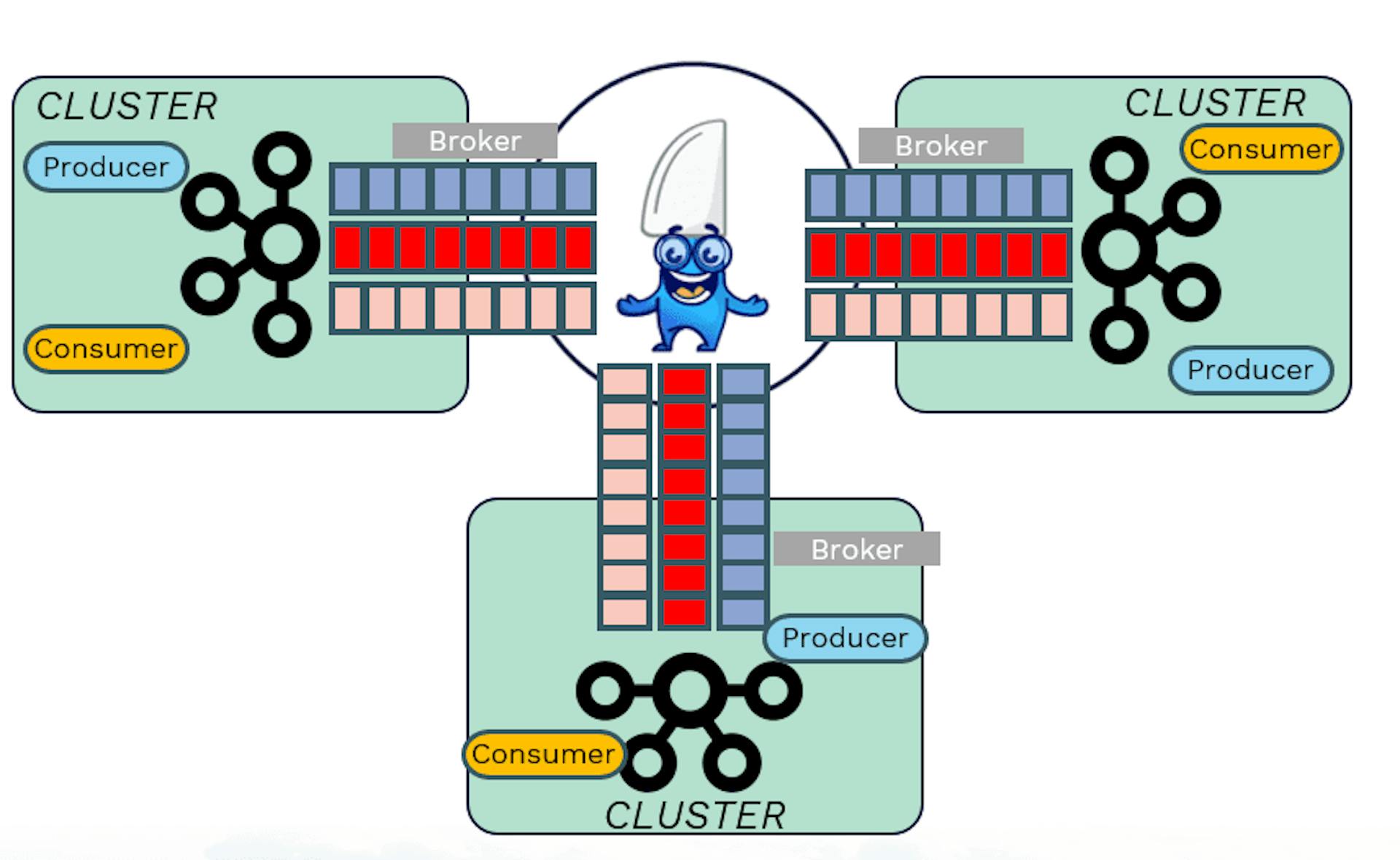 Clusters conectados