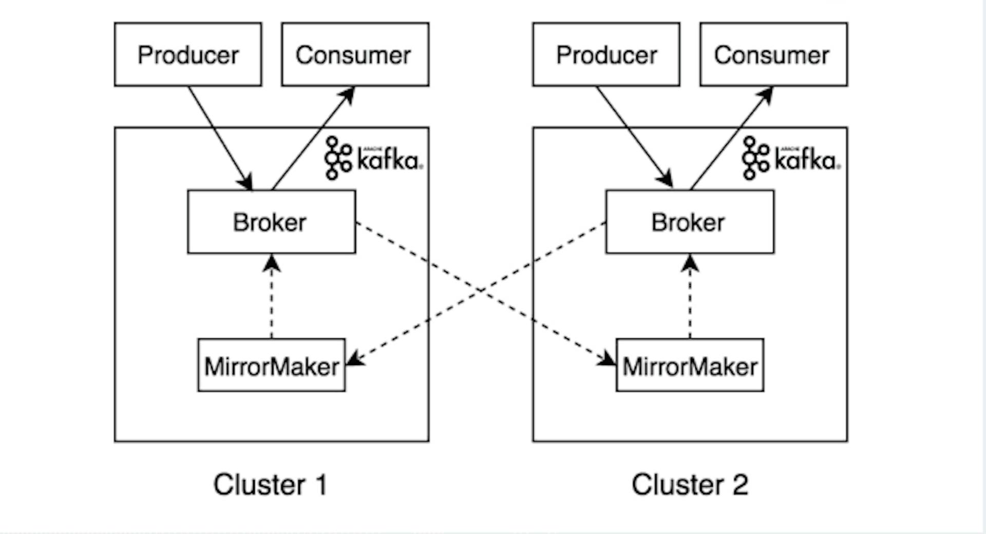 Bağlantılı Kümeler - https://www.altoros.com/blog/multi-cluster-deployment-options-for-apache-kafka-pros-and-cons/