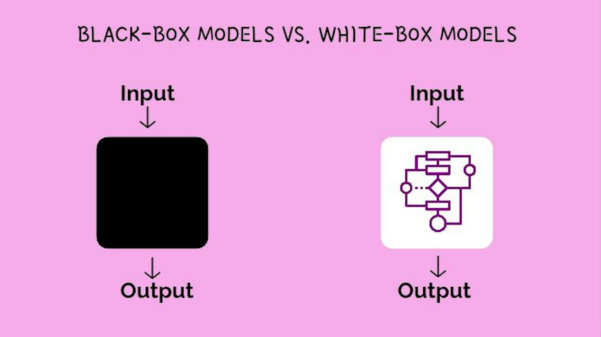 Photo of black-box models and white-box models by Author