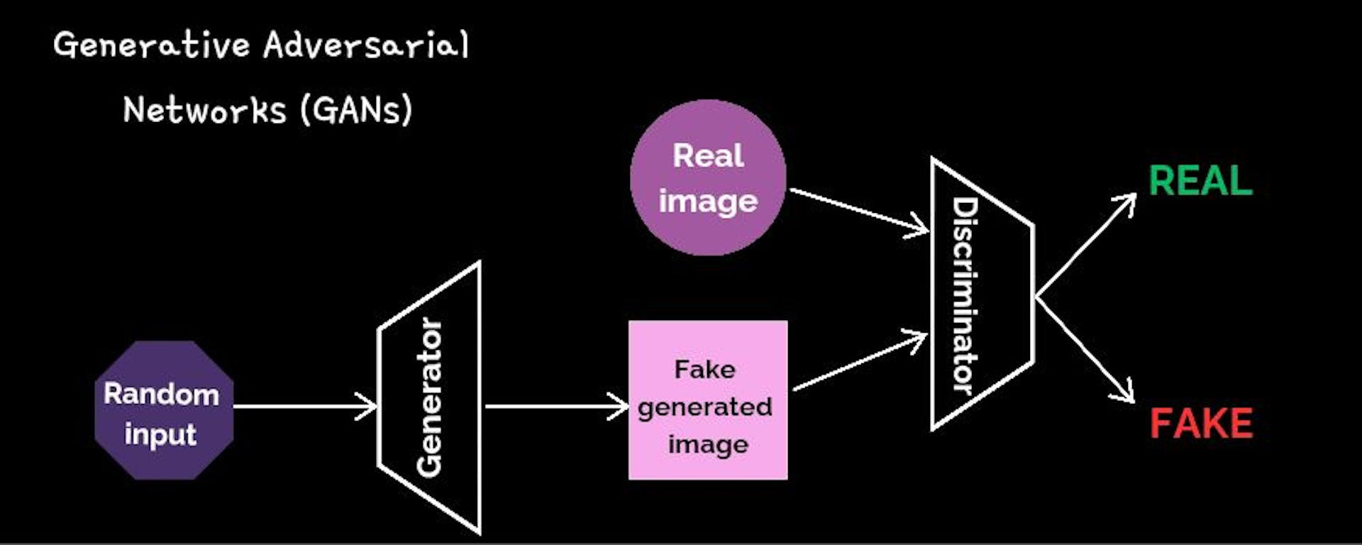 Photo of Generative Adversarial Networks (GANs) by Author