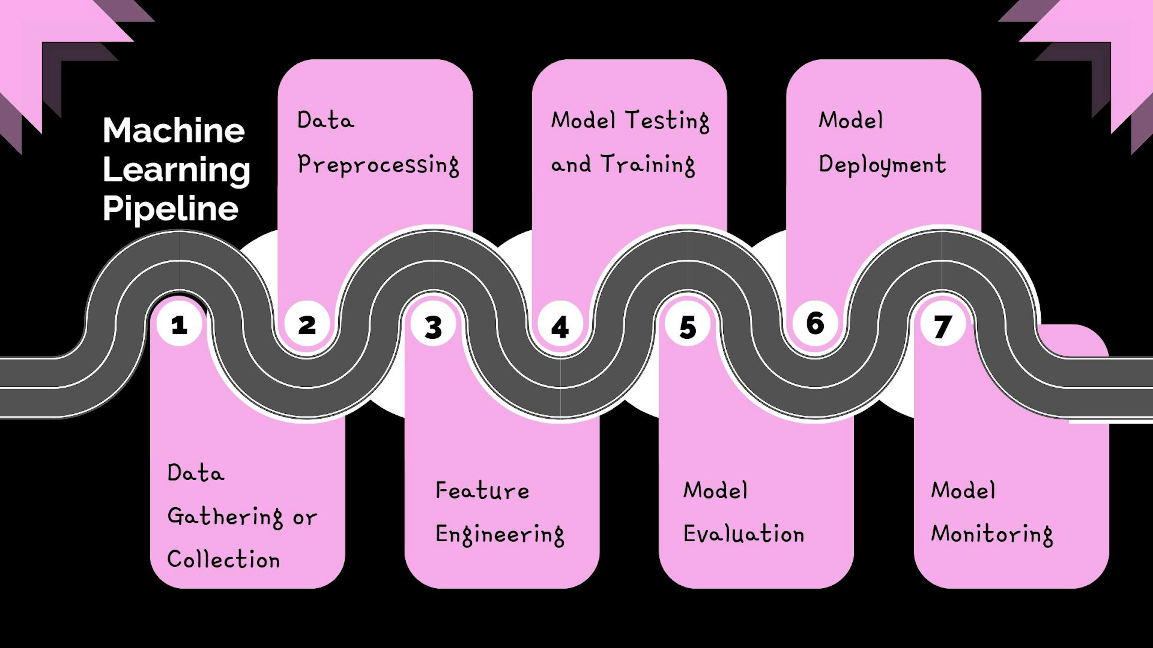 featured image - Set Up Your First Machine Learning Pipeline With This Beginner’s Guide 