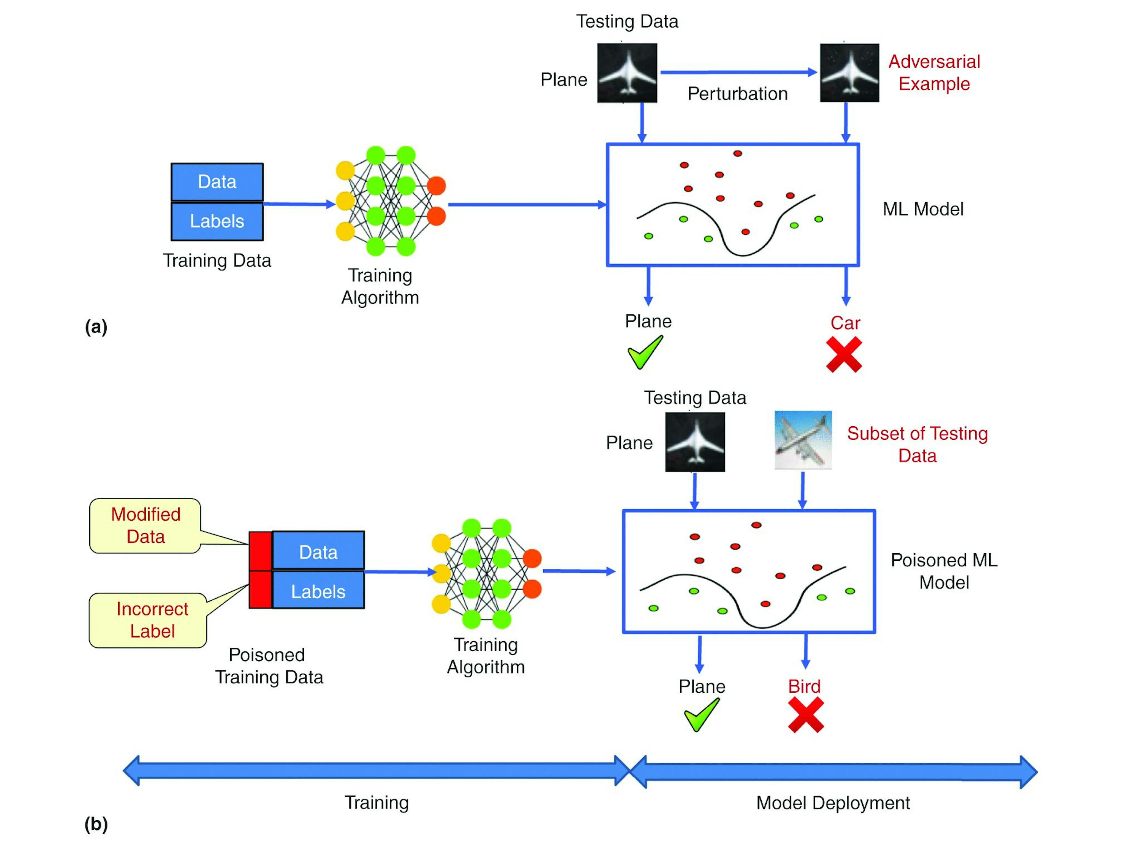 Photo of comparison between evasion attacks (a) and poisoning attacks (b) by IEEE Computer Society Digital Library