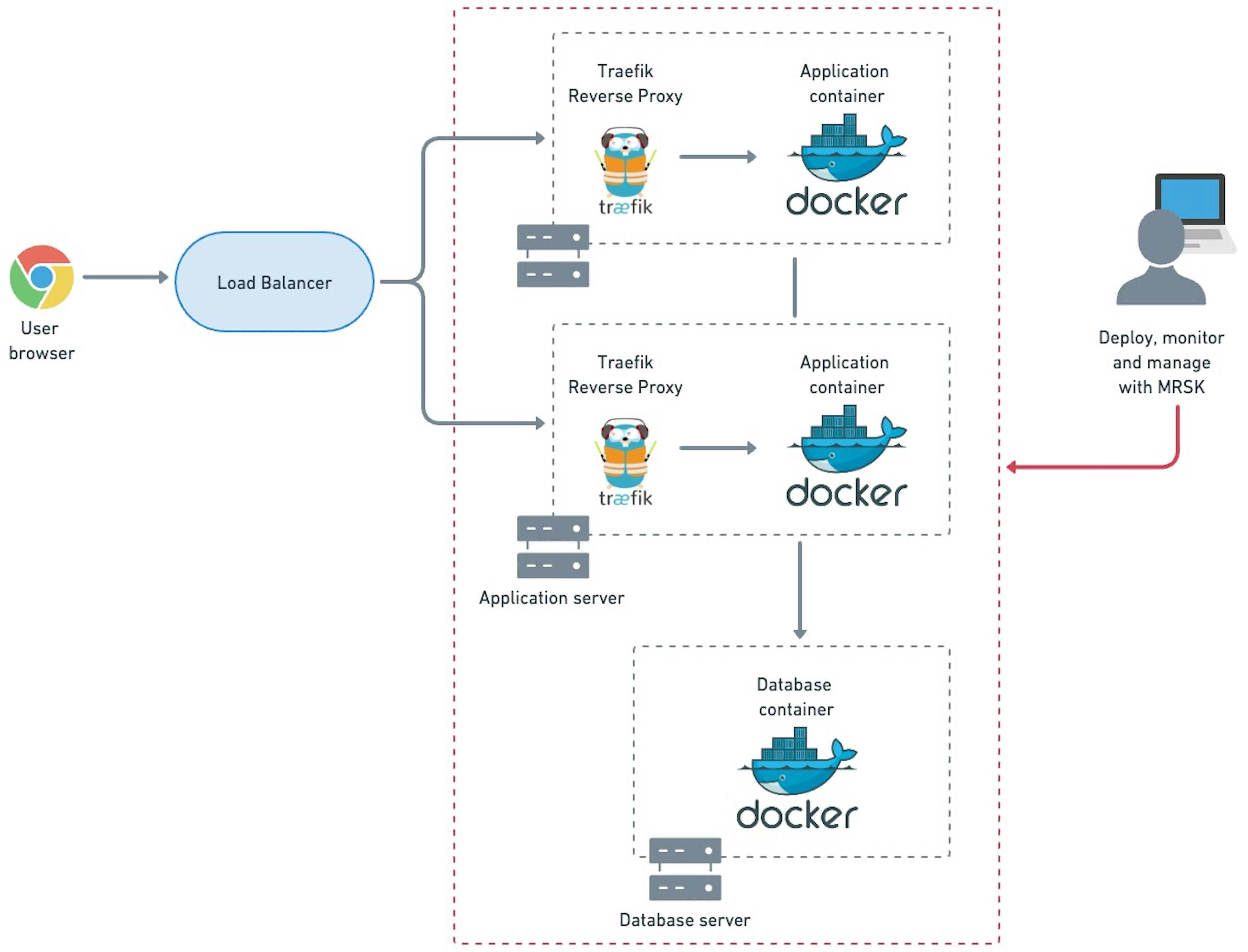 This is the same diagram as before, but in this case, we have two application servers, each with its own Traefik proxy running on the same machine. Because MRSK does not do load balancing when multiple servers are involved, we need to add a load balancer in front of both application servers.