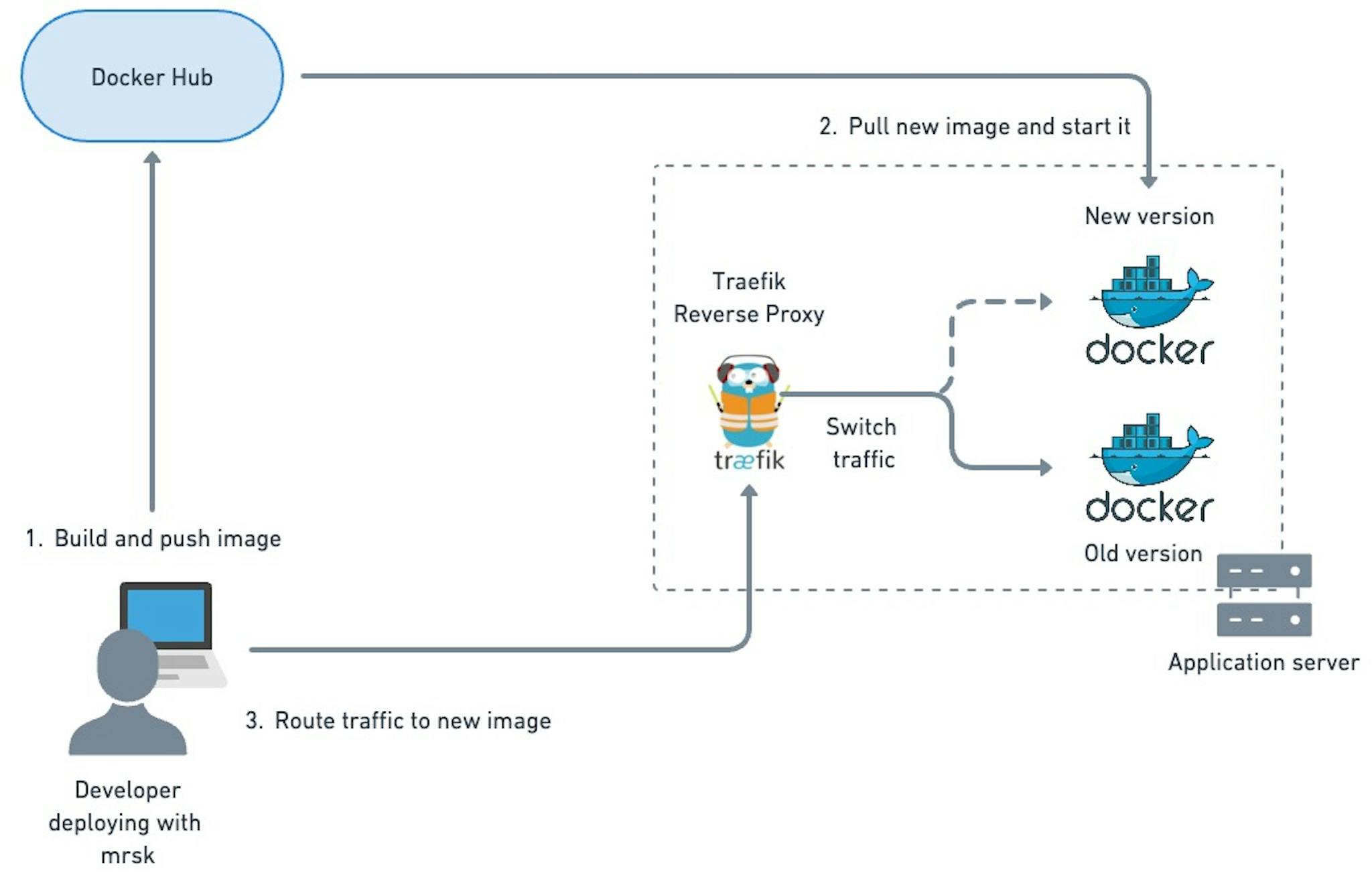 Redeployment mechanism. Same as in the last diagram, but this time, we have two application container instances, the old and the new. Once the health check passes on the new instance, the traffic is switched over, and the old container is stopped.