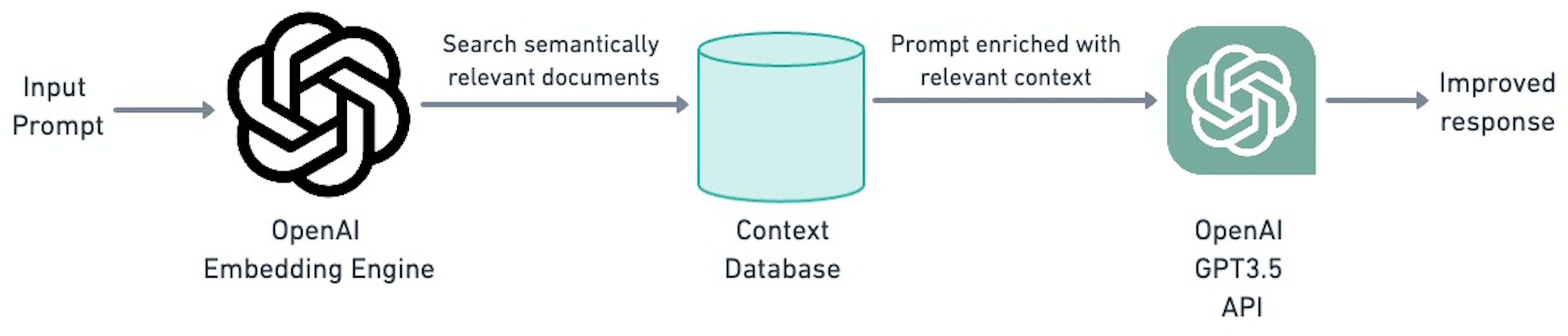 Diagram of the data flow for the bot. On the left the user prompt enters, which is processed by the embedding neural network, then sent to the context database. The search yields relevant text which is sent to the GPT-3 model. The output of the model is sent to the user as the final answer.