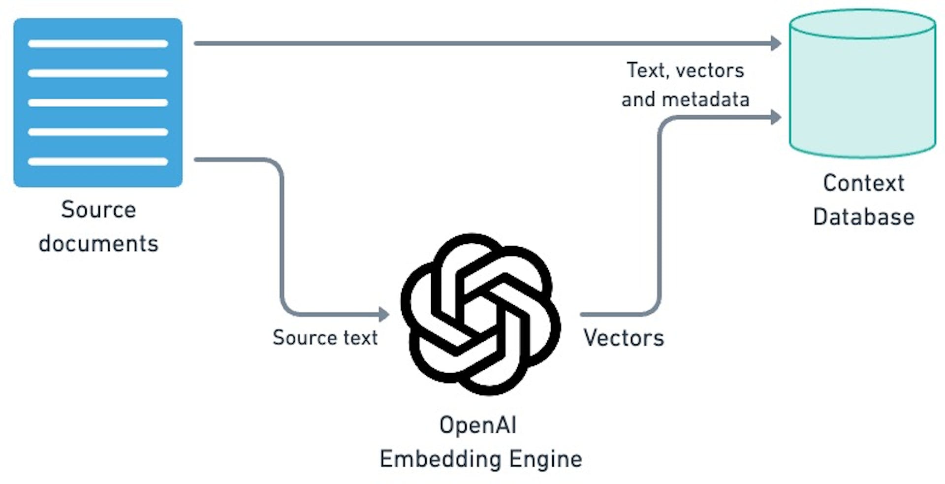 Diagram illustrating the process of storing data in the context database. The source document is sent to the embedding neural network. The database stores the vector along with the original text.