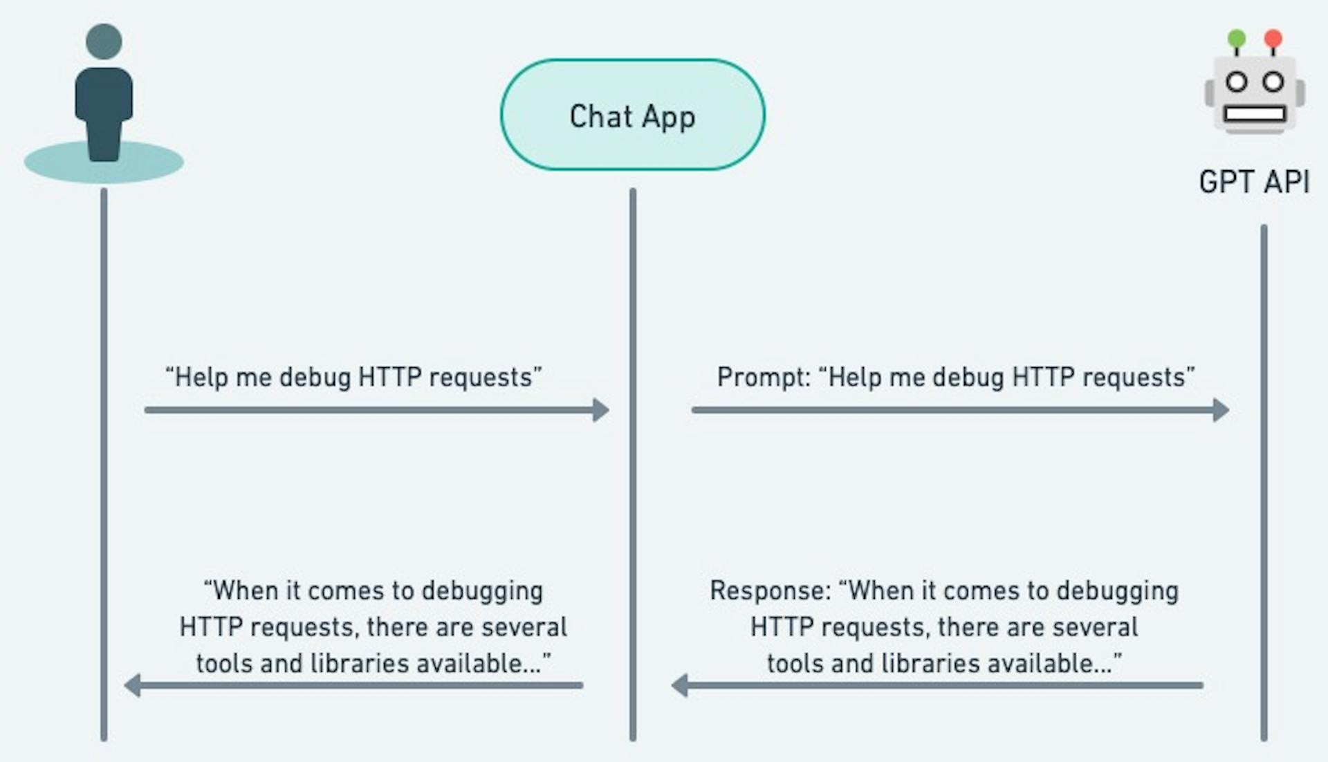 A diagram showing the basic interaction with the GPT API before function calling.