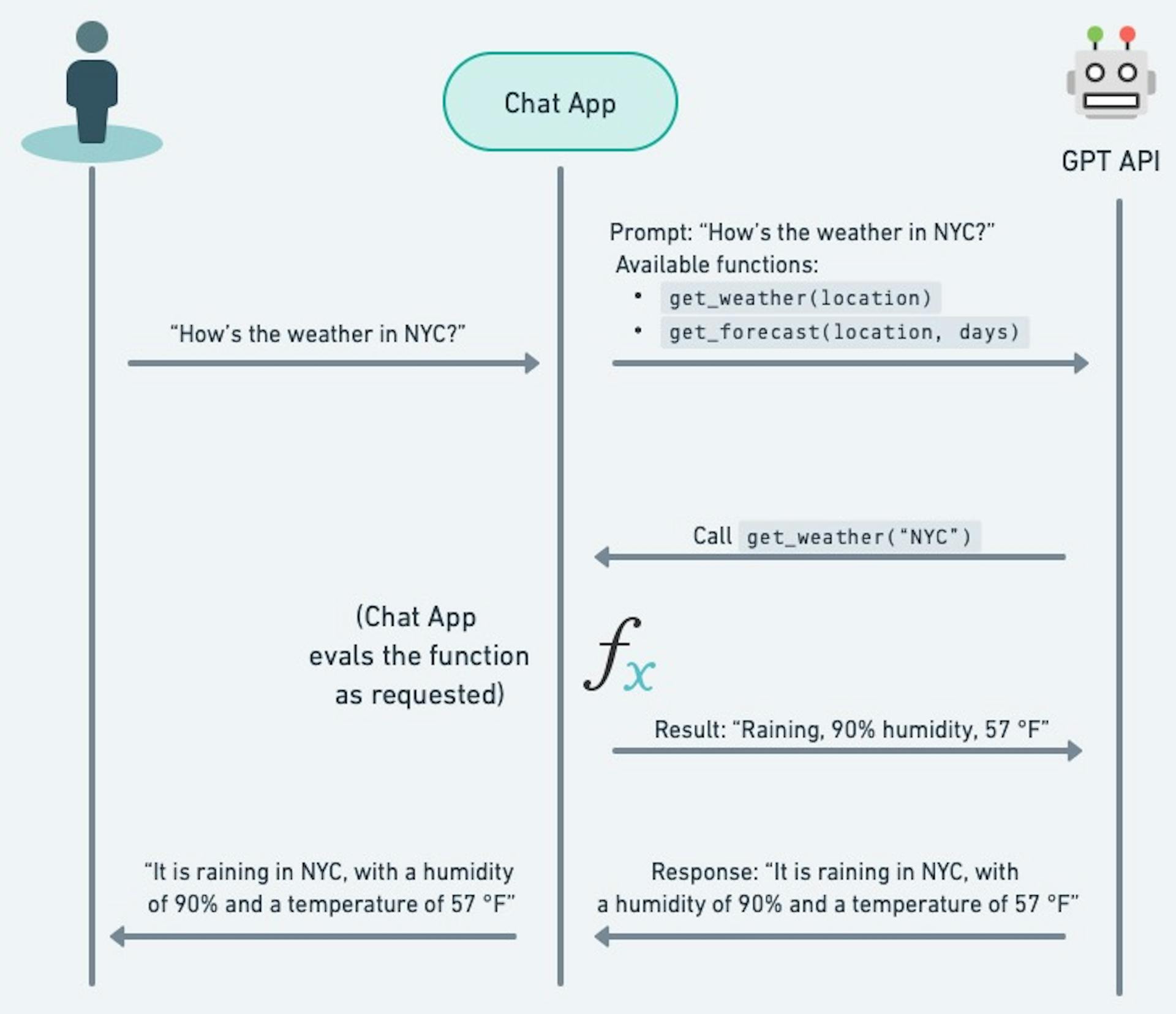 A diagram showing the more complex interaction with the GPT API using function calling.