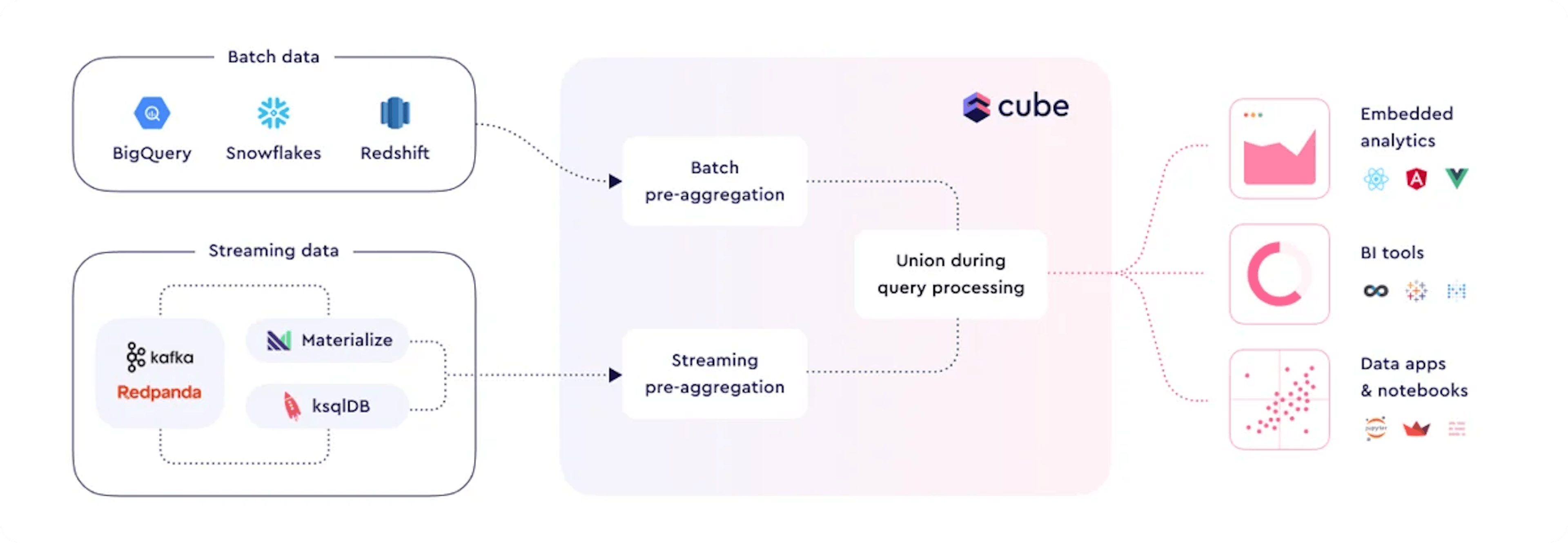 Cube lambda architecture