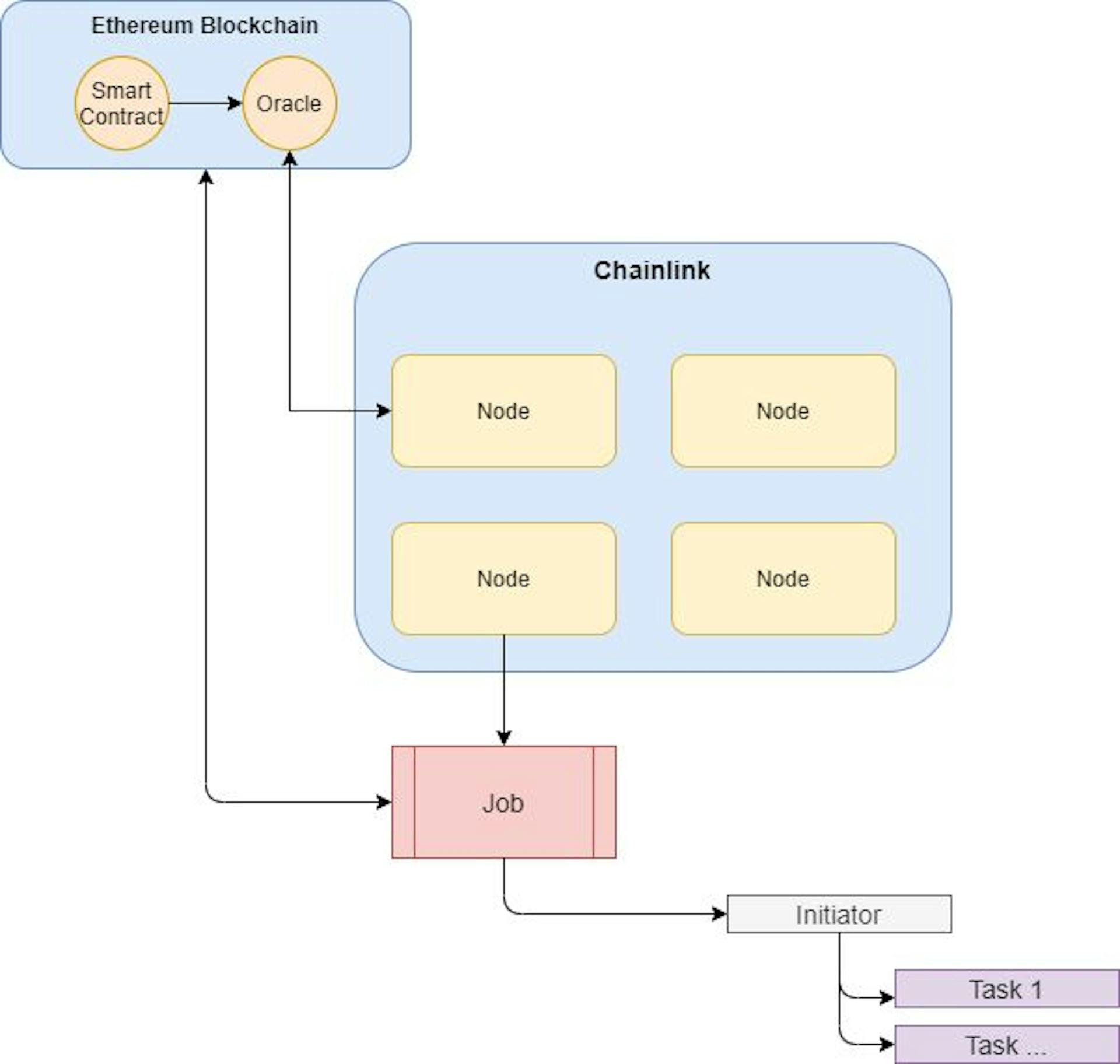 featured image - A Brief Guide to Hybrid Contracts, Oracles, and Chainlink