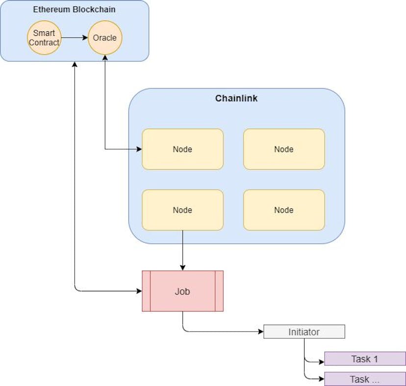 /a-brief-guide-to-hybrid-contracts-oracles-and-chainlink feature image