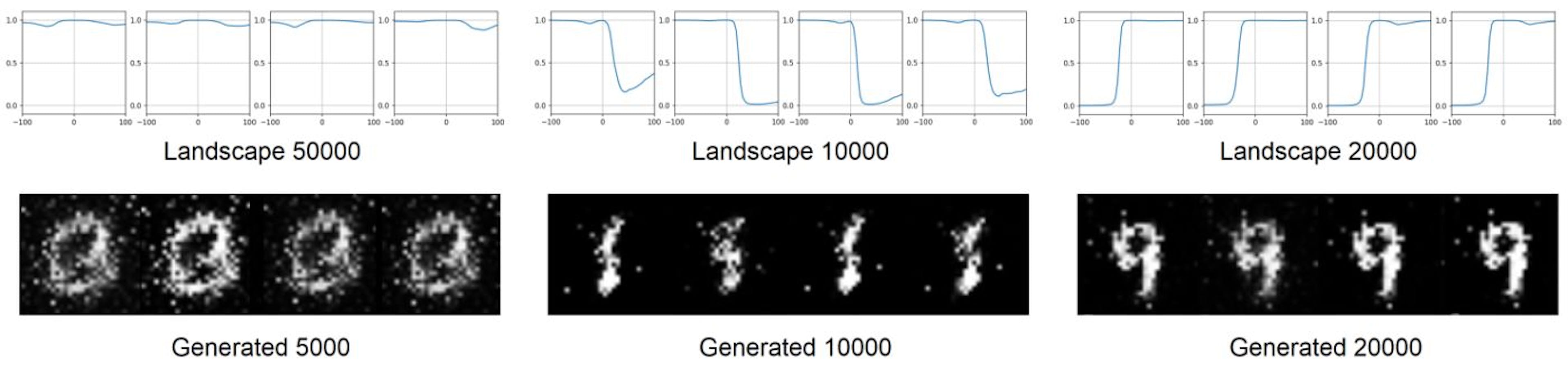 Figure 2. GAN training on the MNIST dataset with a mode collapse. Figure created by the author.