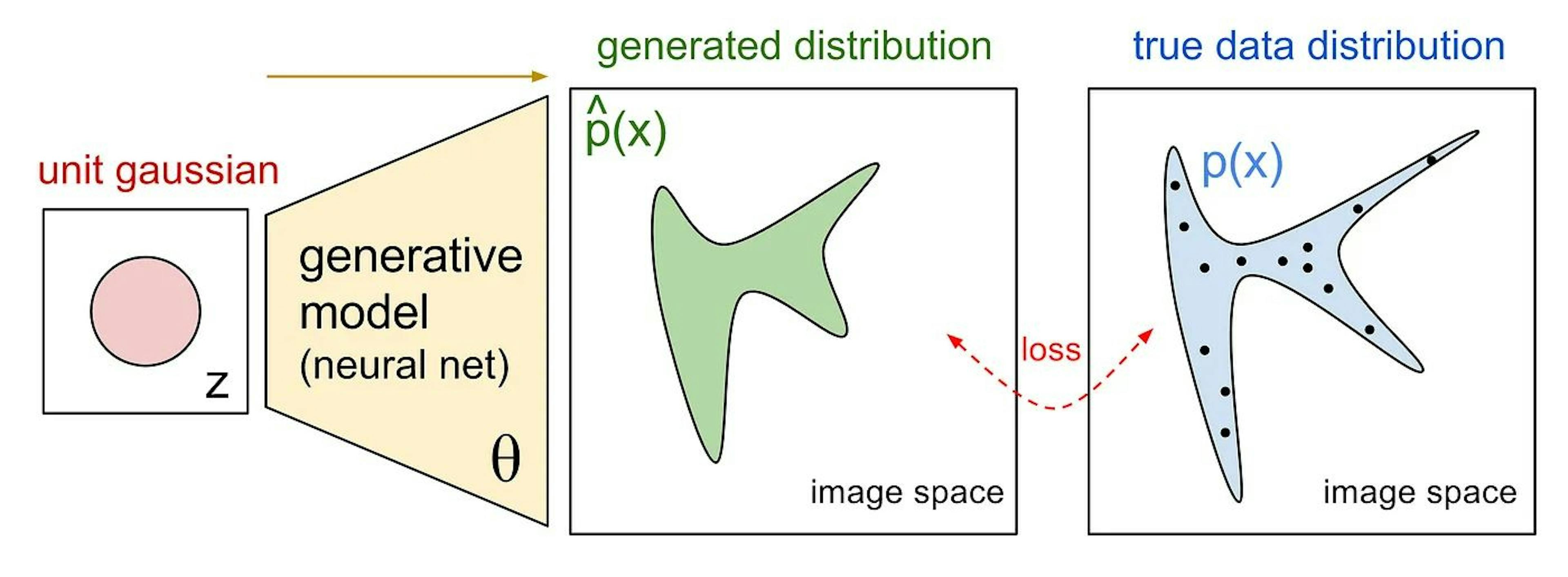 Figure 1. A schematic diagram of a generative model.