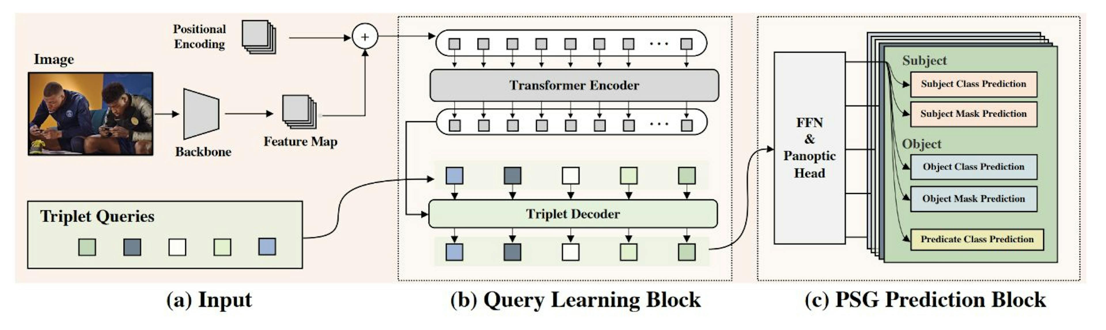 Figure from paper “Panoptic Scene Graph Generation”[1].