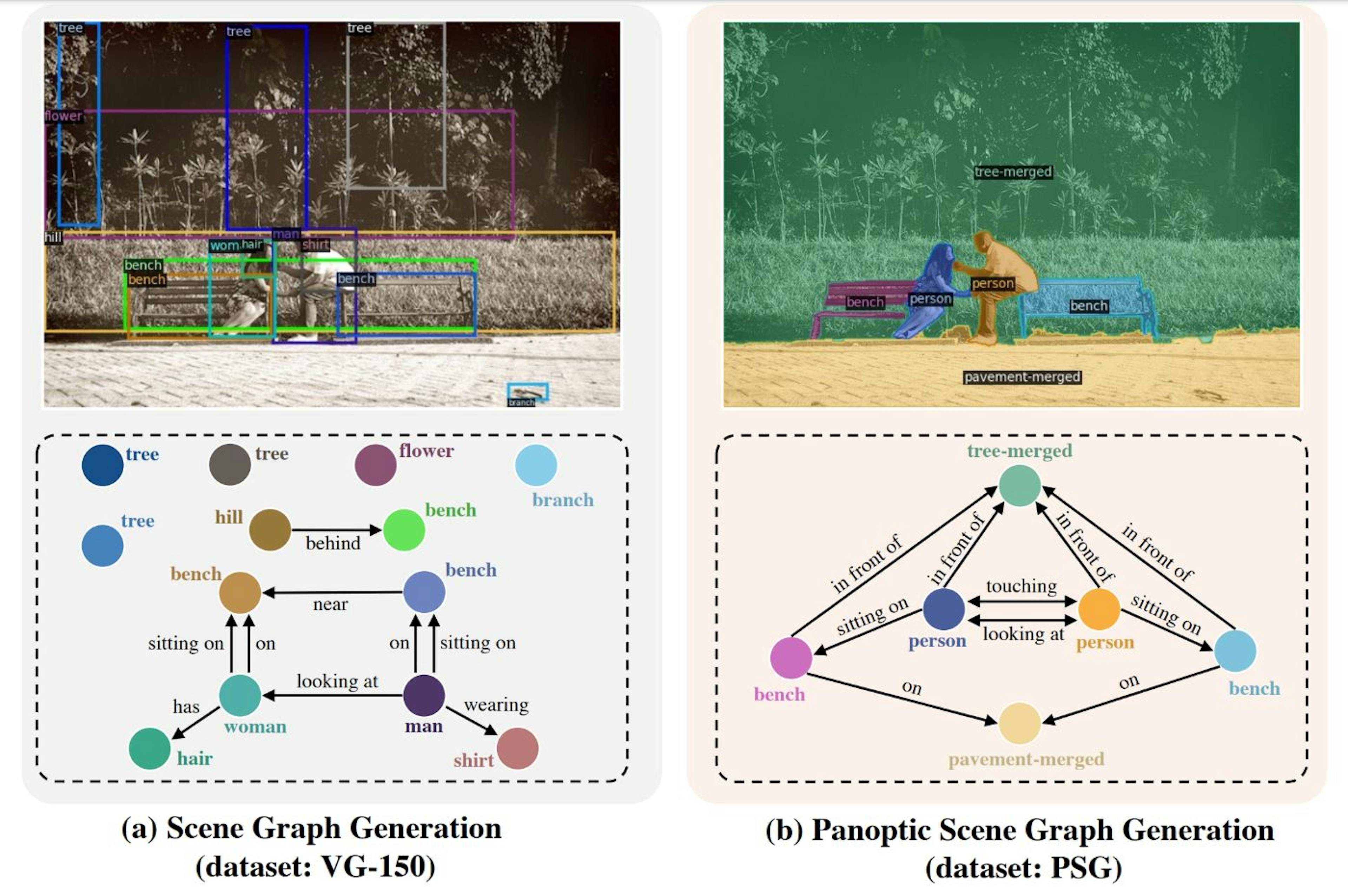 Figure from the paper “Panoptic Scene Graph Generation”[1].
