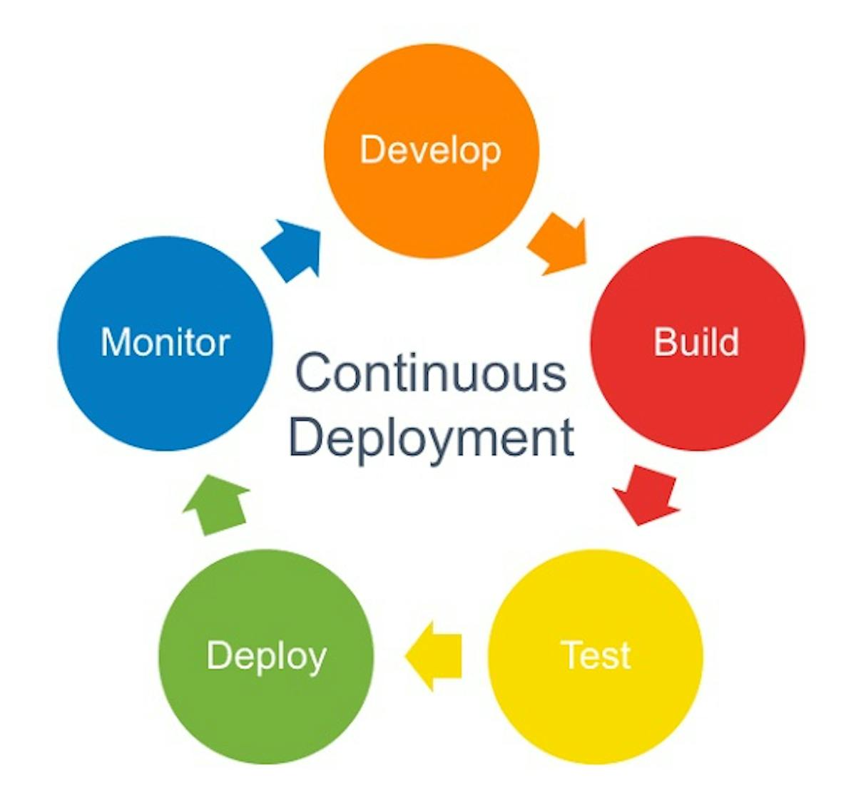 Continuous Deployment 