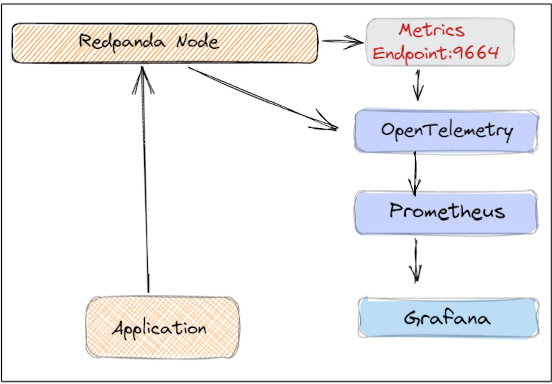 Implementing Redpanda with OpenTelemetry and Grafana for real-time event monitoring