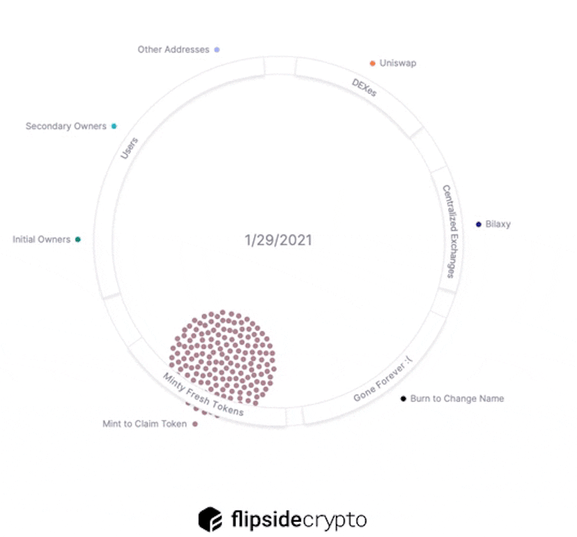 /30percent-of-newly-minted-nct-is-owned-by-addresses-that-dont-own-a-hashmask-jz2k33vr feature image