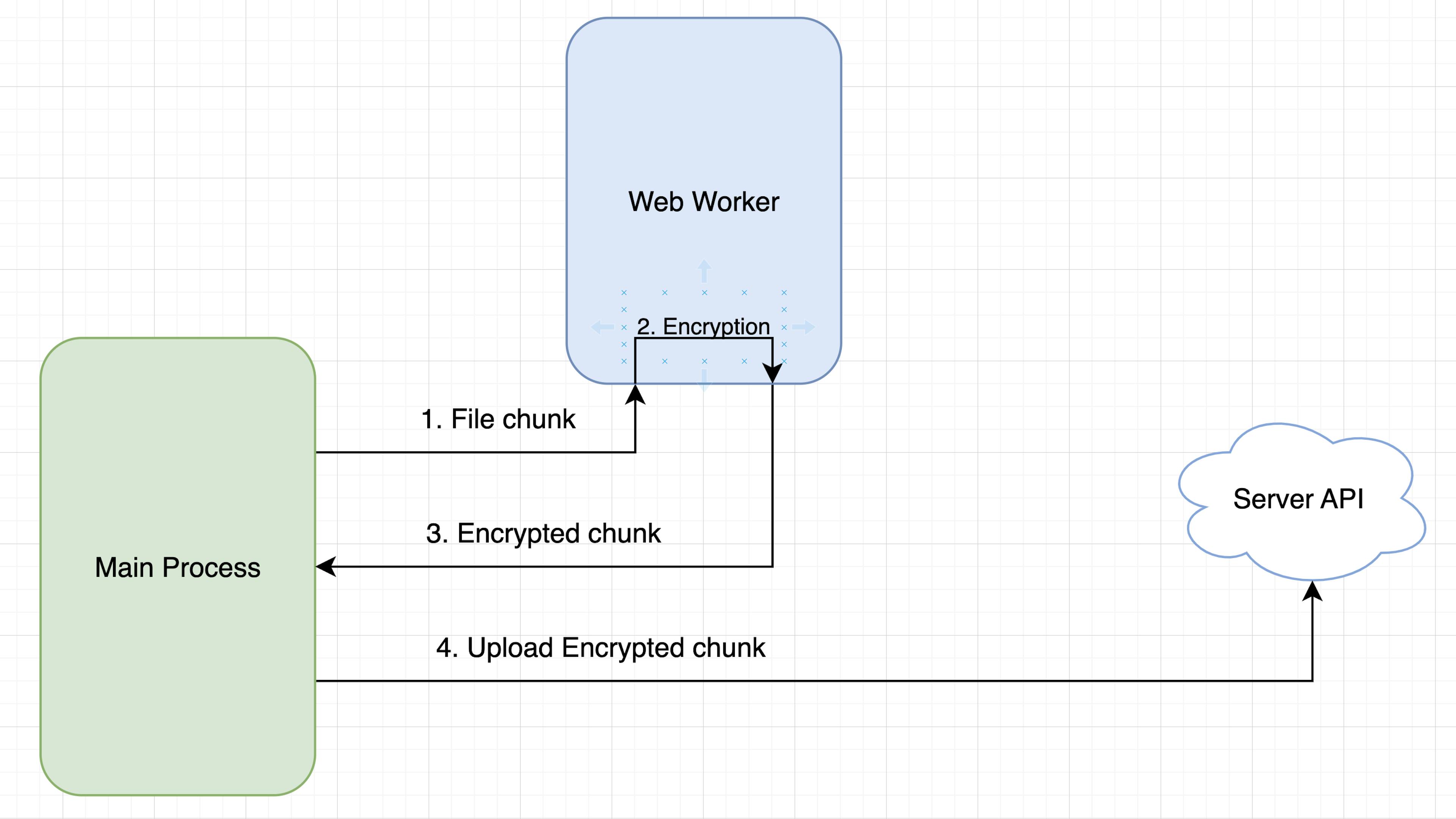 Image 2 - Schema of file uploading with encryption in separate thread