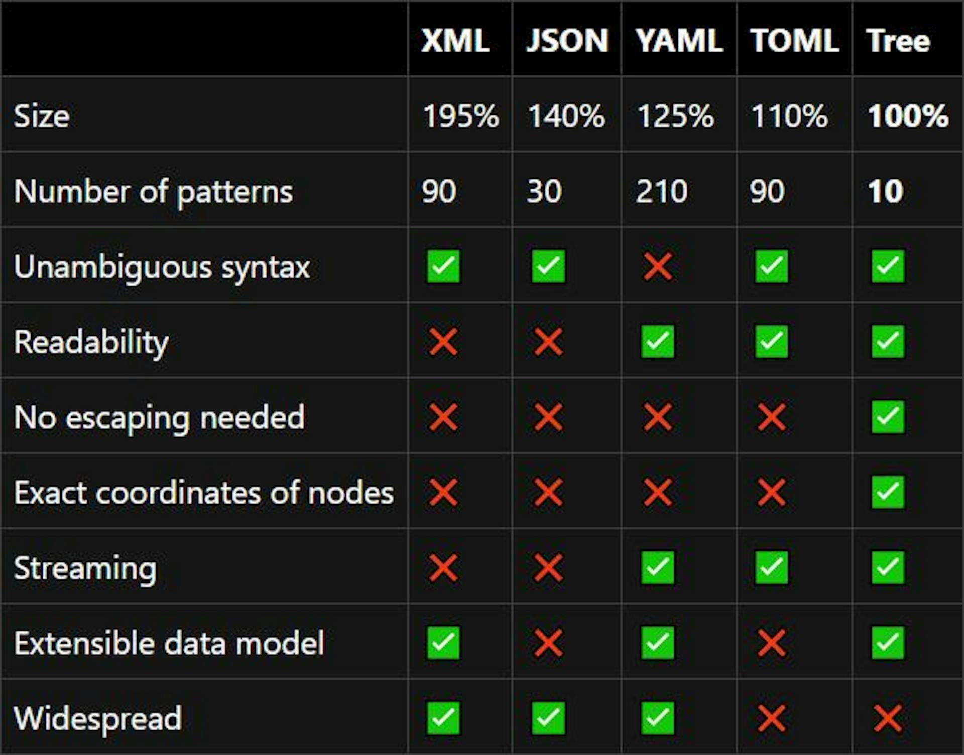 Tree - AST Crushes JSON, XML, YAML, TOML, etc | HackerNoon