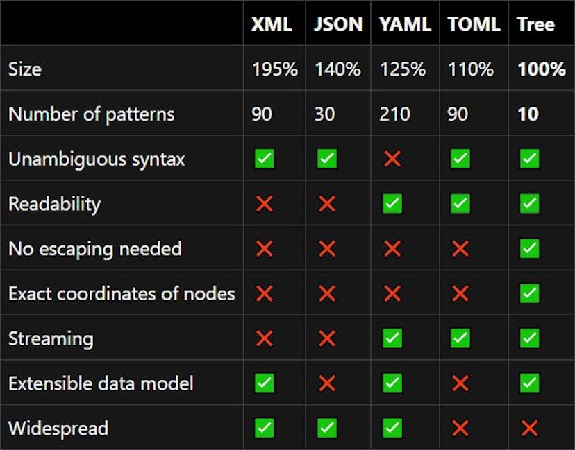 /tree-ast-which-crushes-json-xml-yaml-toml-etc feature image