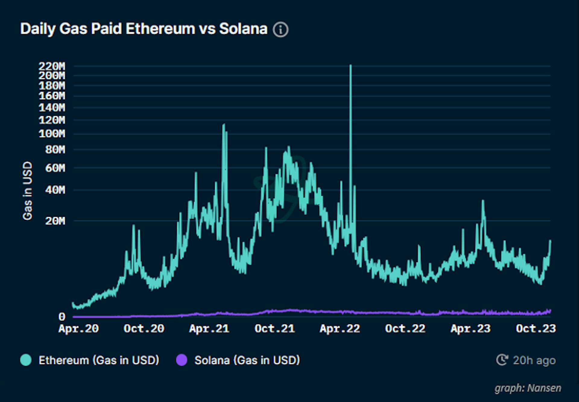 Günlük gaz ödemeli Ethereum vs Solana