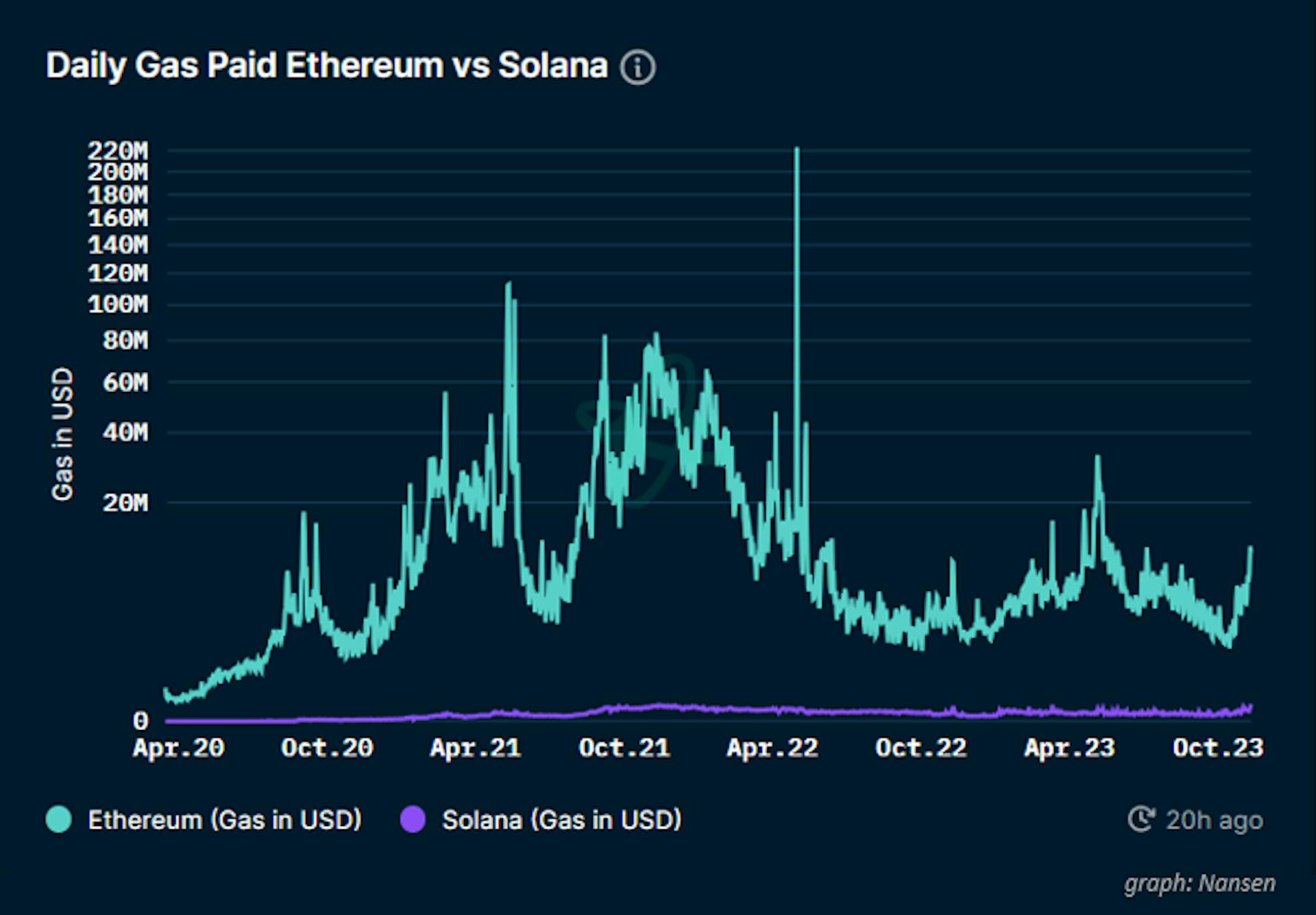 Khí trả hàng ngày Ethereum so với Solana