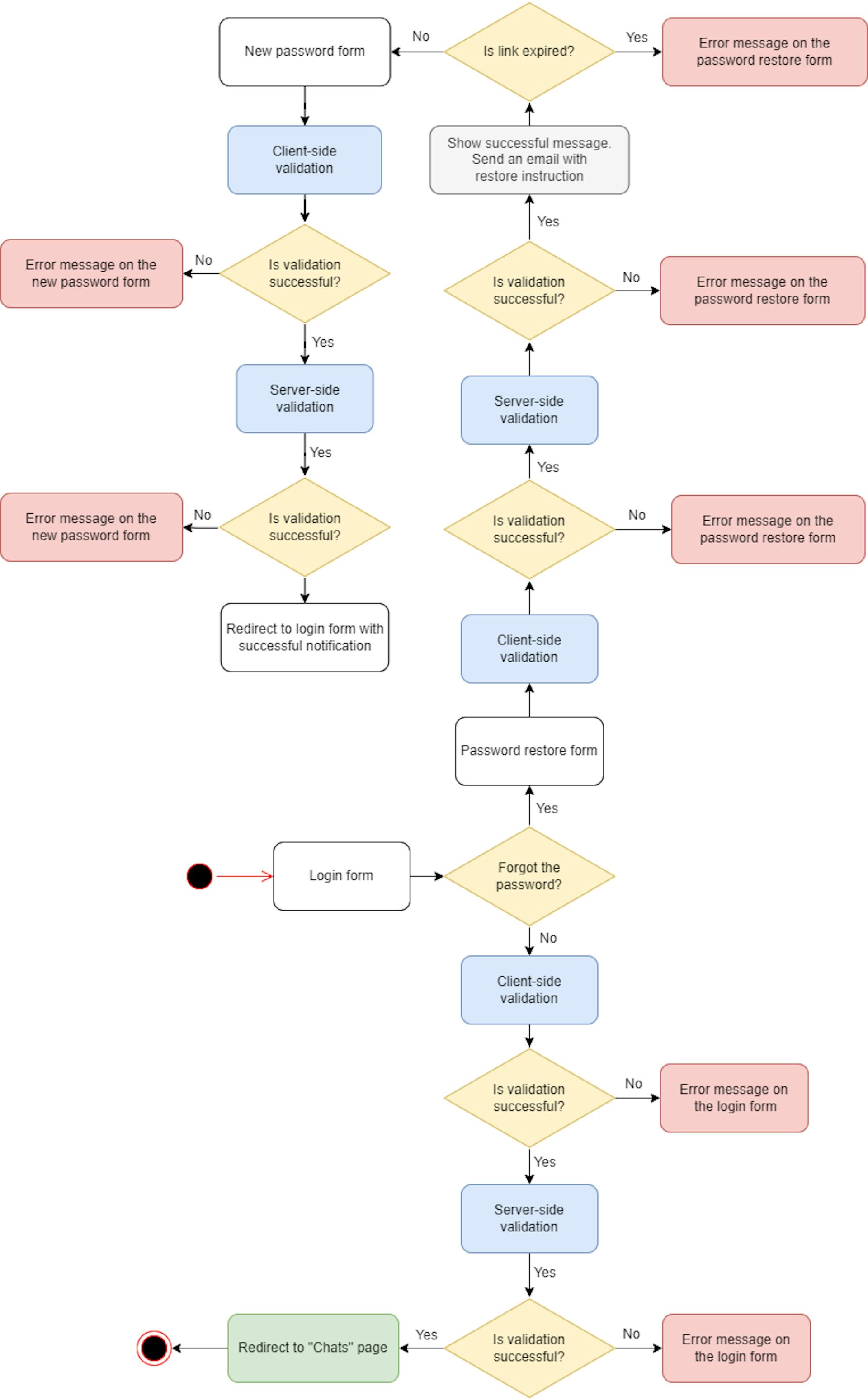 Authorization process state diagram