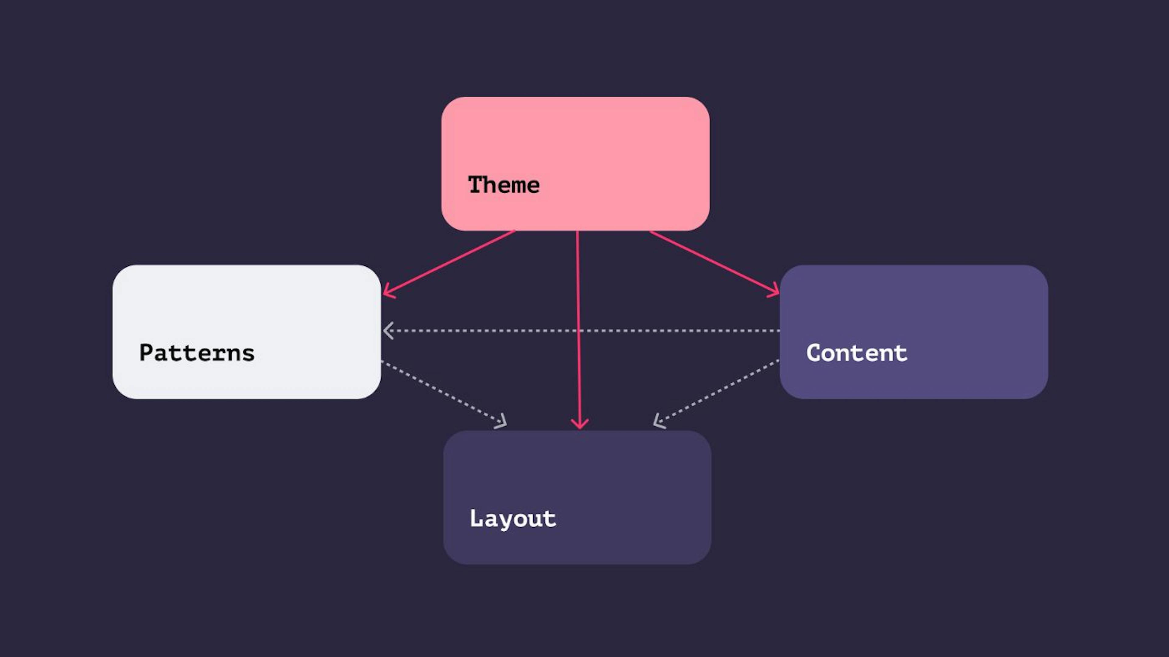 4 levels of a design system