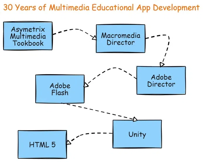 /30-years-of-tech-tools-in-edtech-development feature image
