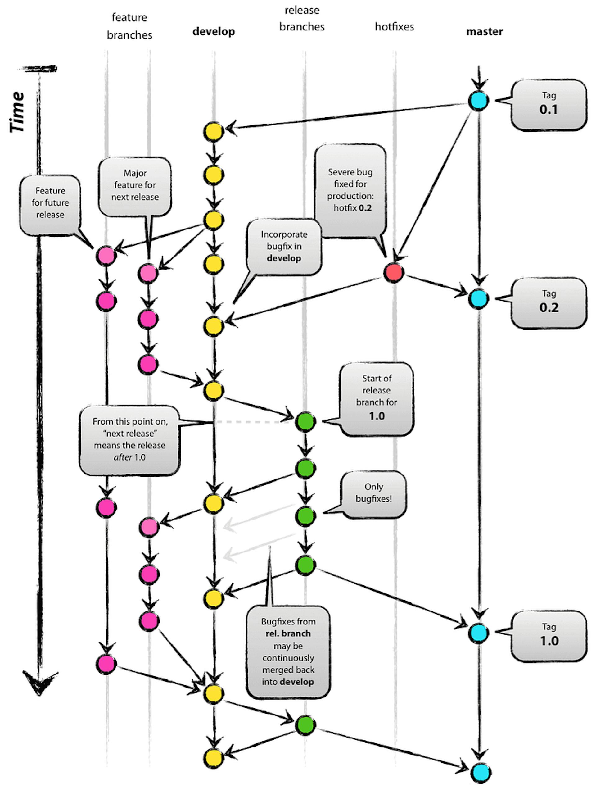 Retrieved from: A successful Git branching model — Vincent Driessen