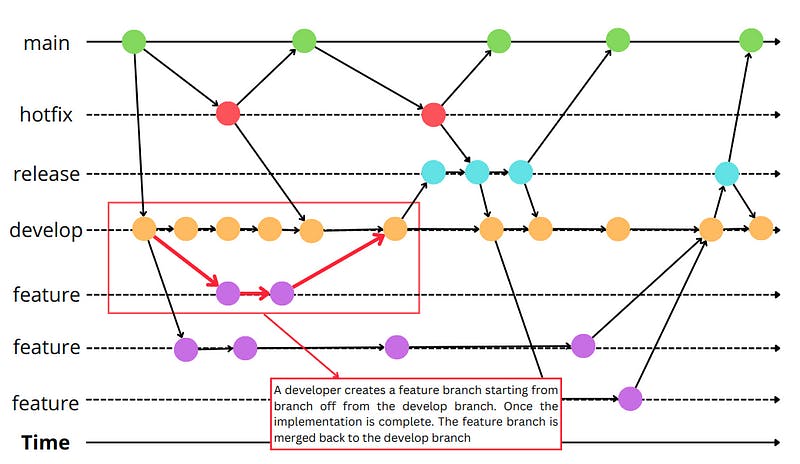 Git Hotfix Branches : The Final Guide - DEV Community