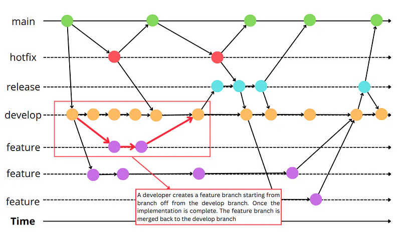 From Git Flow to CI/CD: A Practical Guide to Implement Git Workflow ...