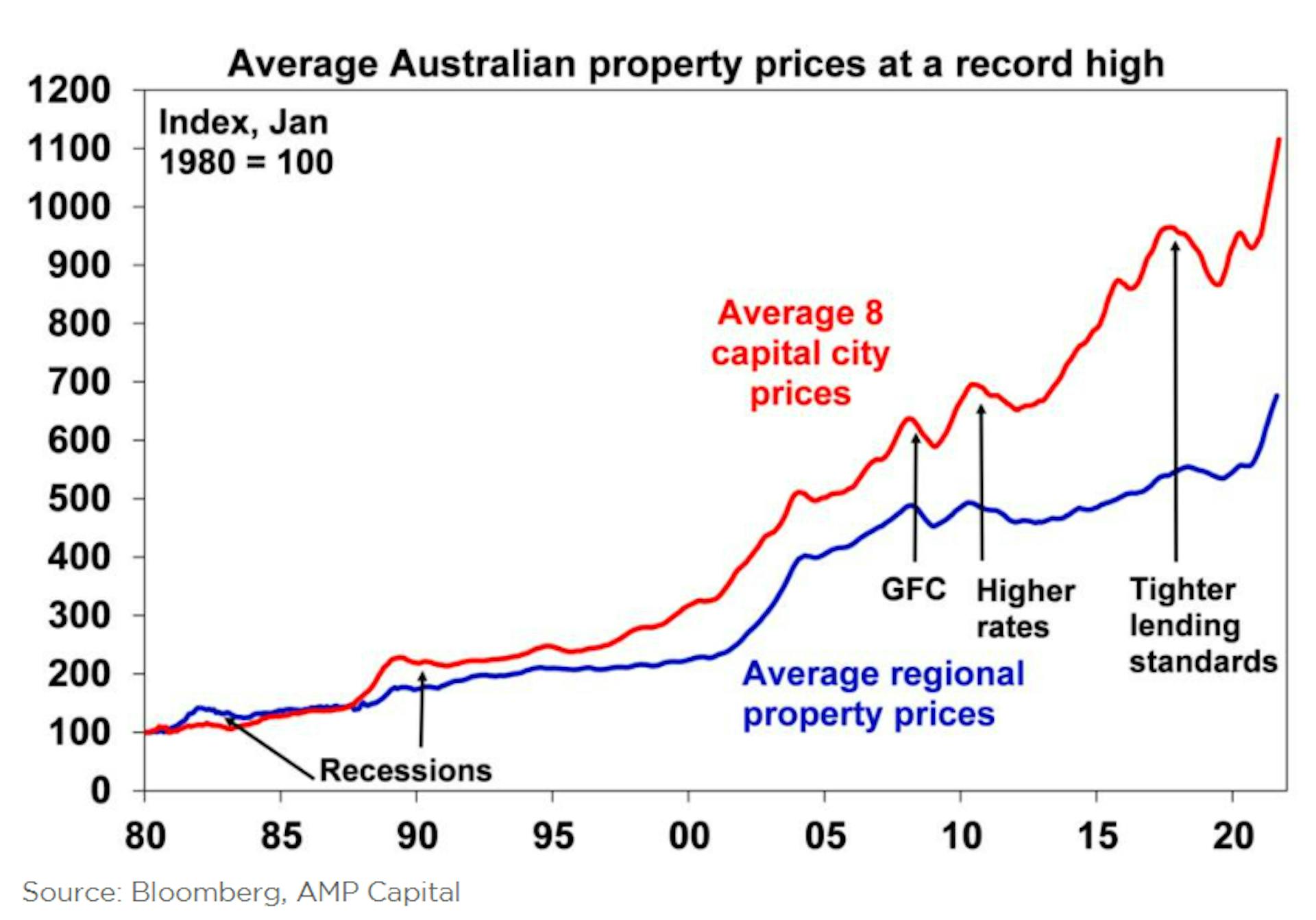 Source: AMPCapital.Com