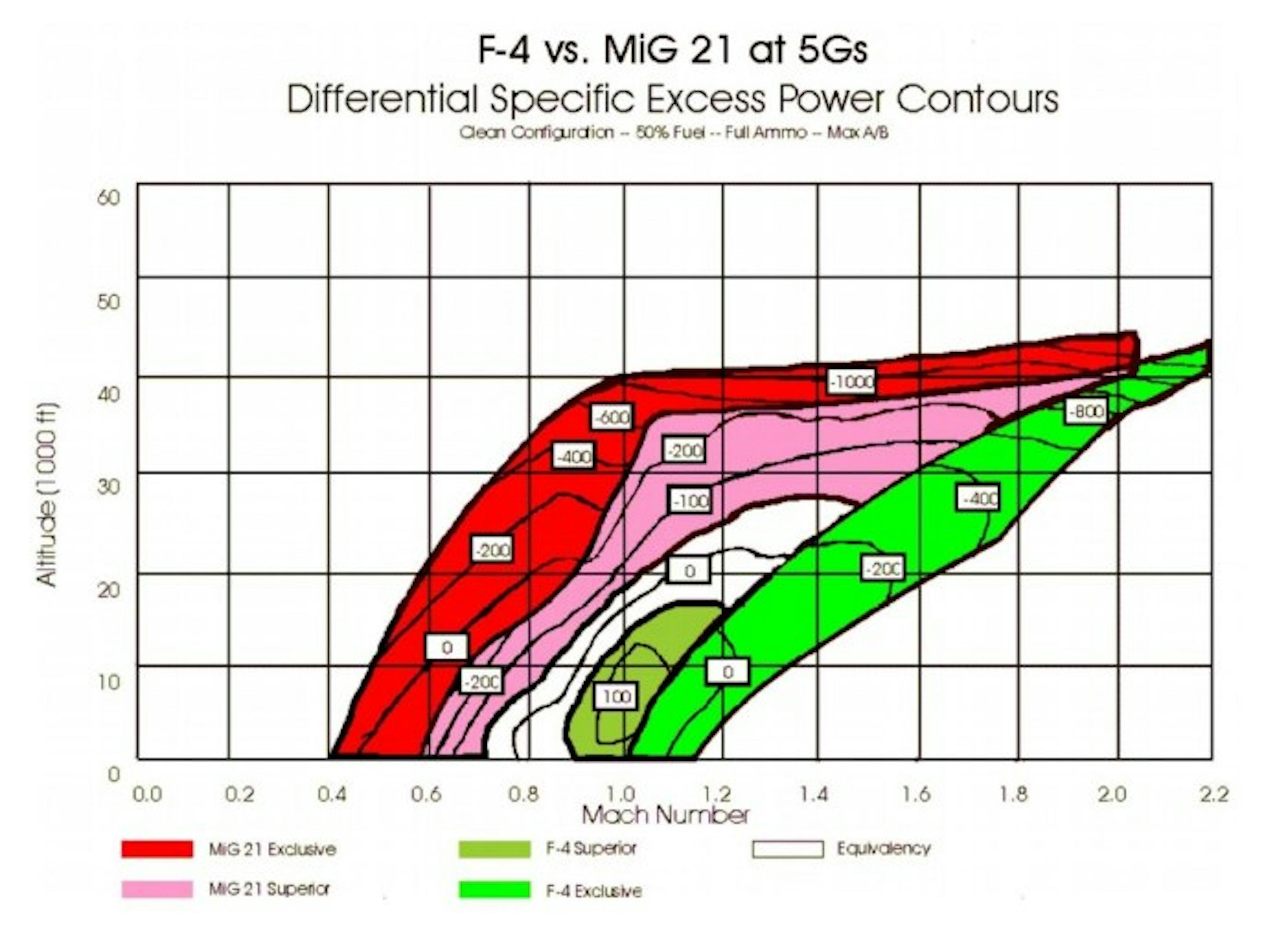 "This chart, a typical example of the types of charts Boyd produced, compares the agility of an F-4 Phantom II and a MiG-21, but specifically under conditions of a 5g turn. (Source: USAF Academy Department of Aeronautics)" Source: https://balloonstodrones.com/2018/08/22/a-discourse-on-john-boyd-a-brief-summary-of-the-us-air-forces-most-controversial-pilot-and-thinker/