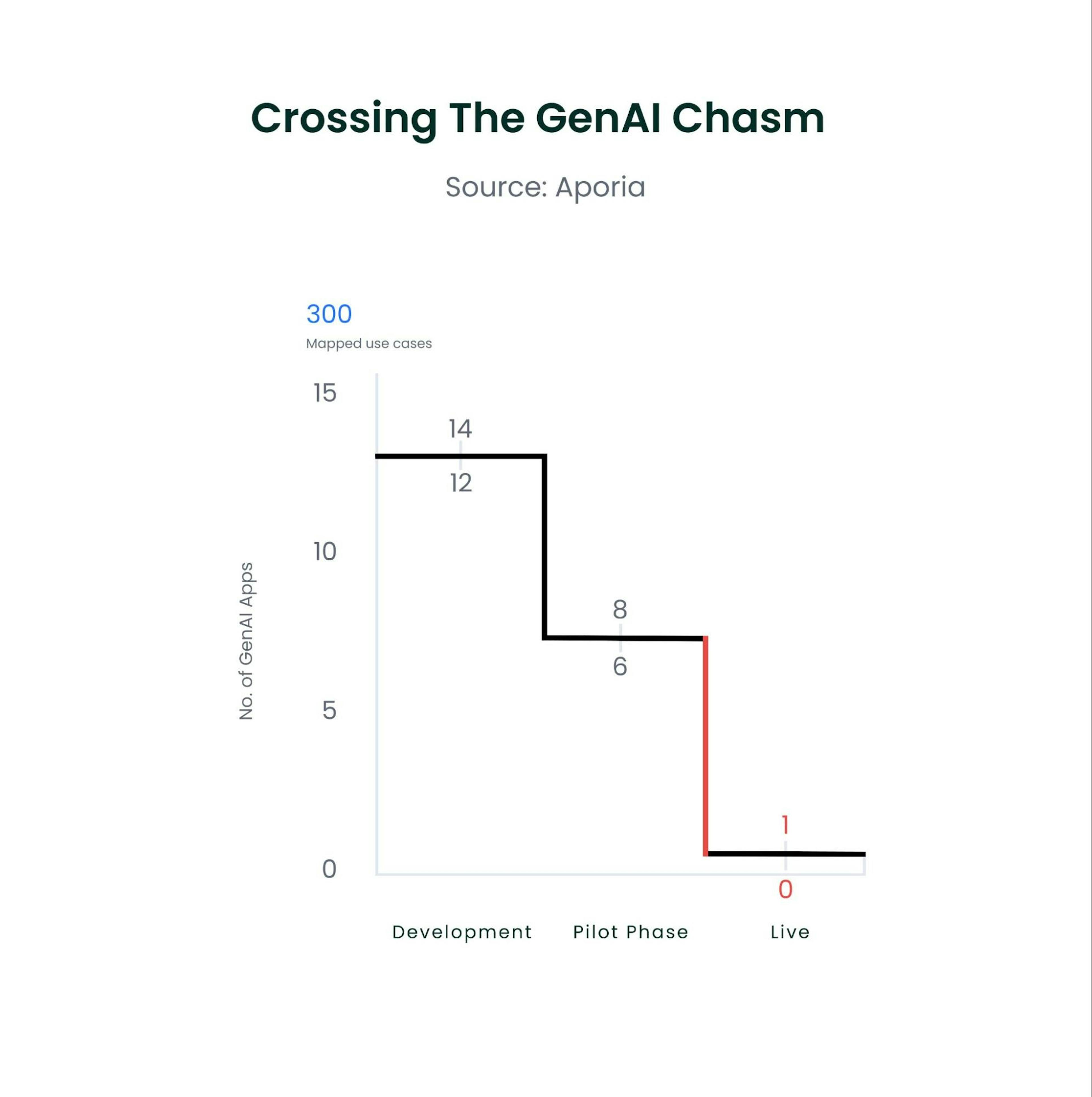 featured image - How Aporia Enables GenAI Deployment From Pilot Limbo to Live Success
