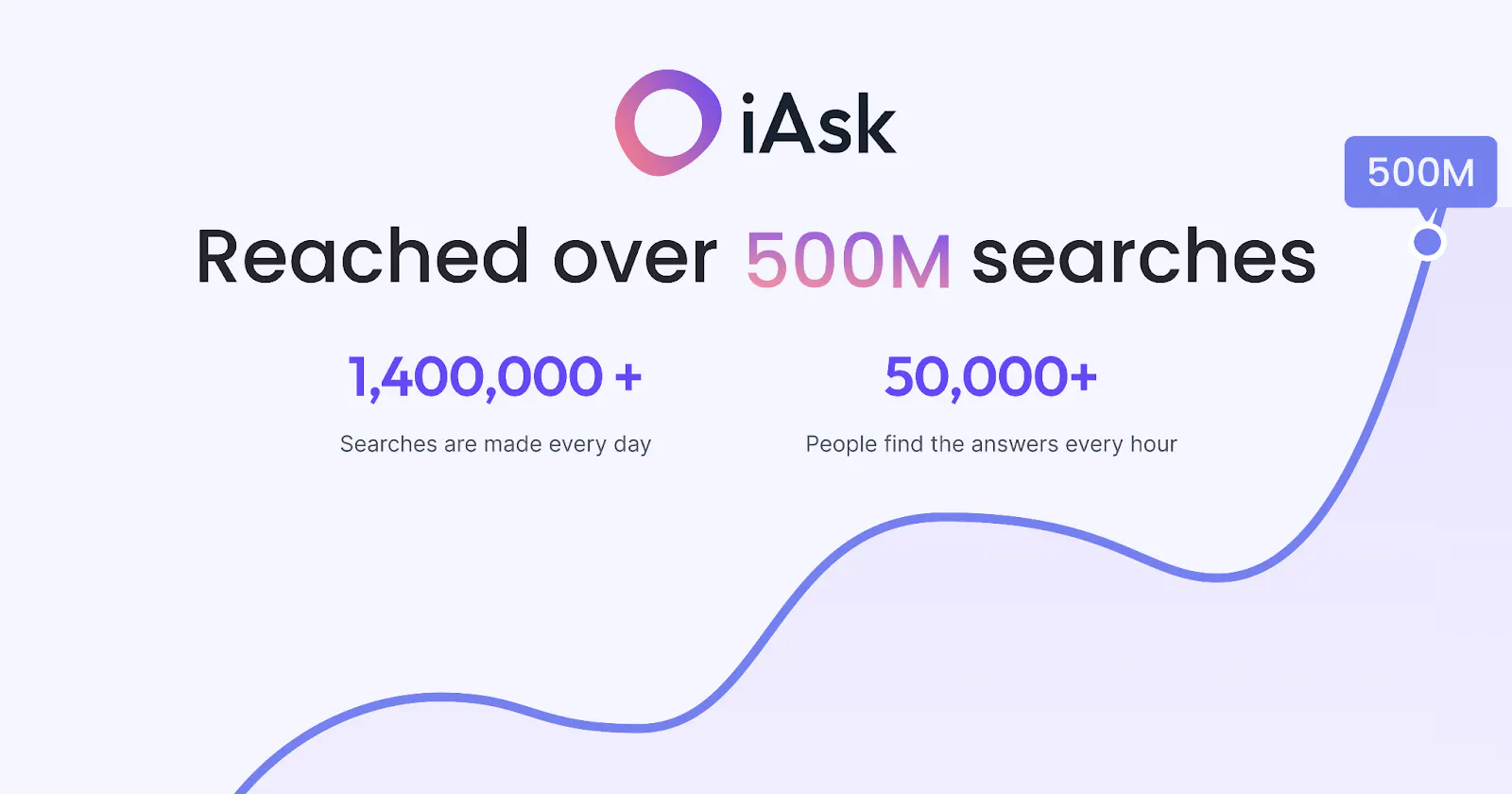 featured image - ມີຫຼາຍກ່ວາ 500 ລ້ານການຊອກຫາກ່ຽວກັບ iAsk AI - ພວກເຂົາເຈົ້າຍັງເຮັດສິ່ງທີ່ດີ
