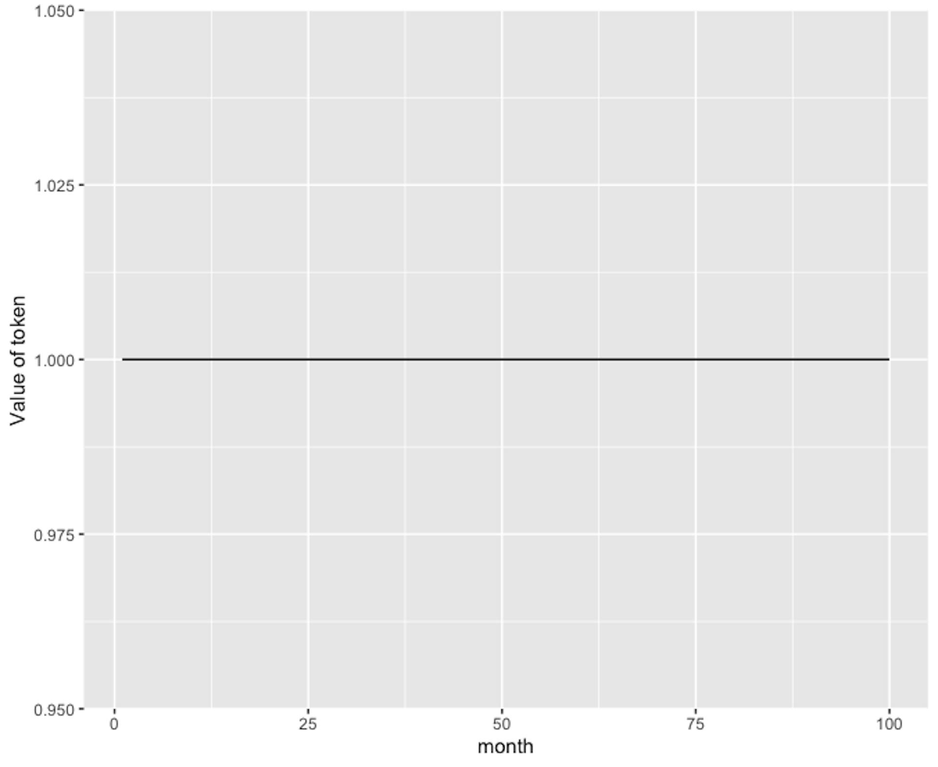 token value stays constant