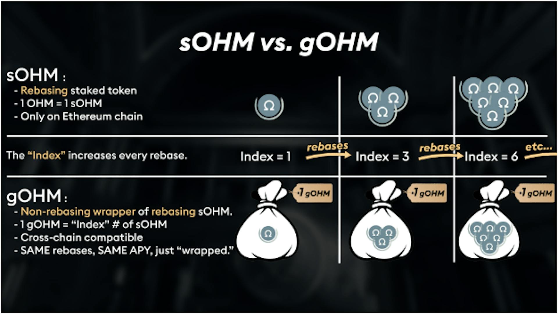 Olympus sOHM vs. gOHM 