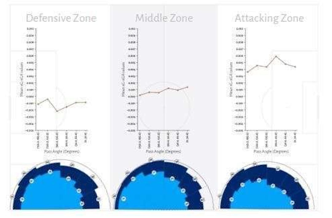 Probabilities of throw-ins by the throw-in angle with sonars