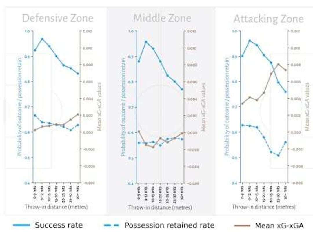 Probabilities of throw-ins by the throw-in distance