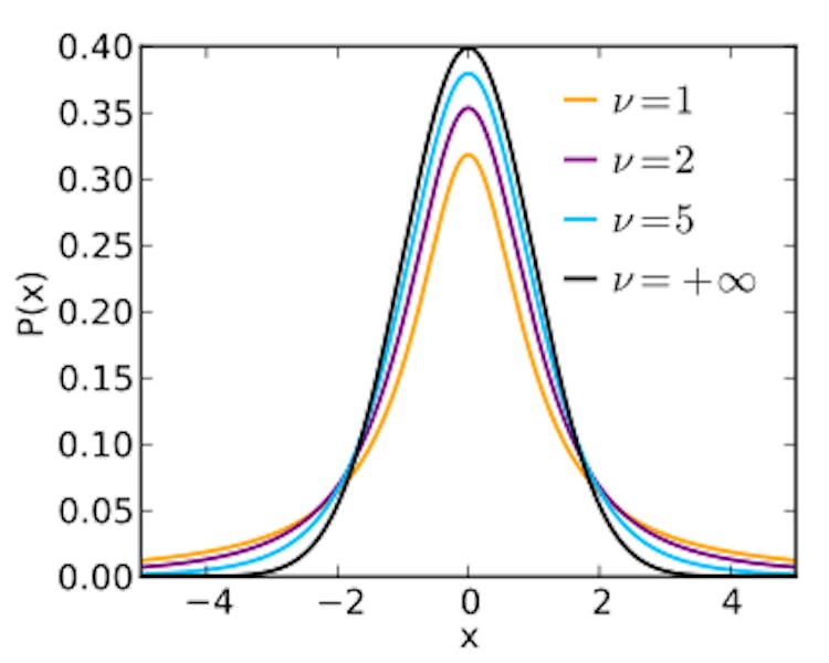 t-distribution