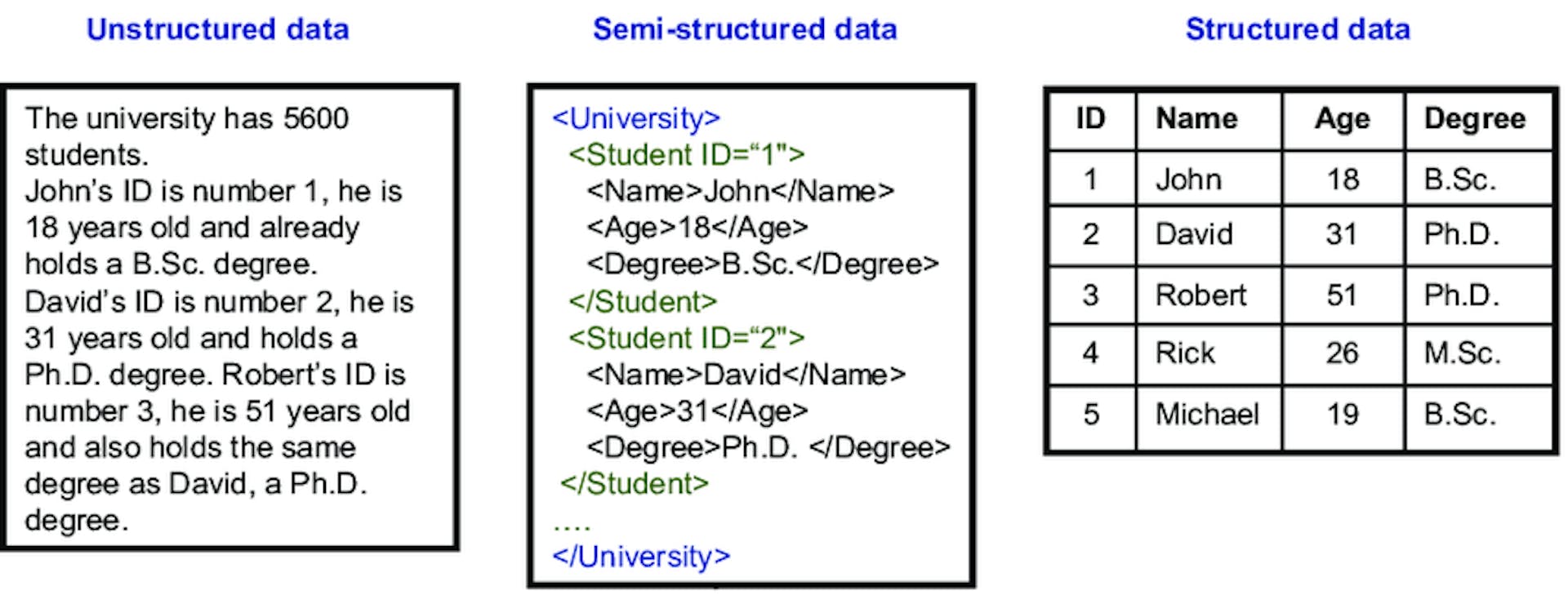 examples of different types of data