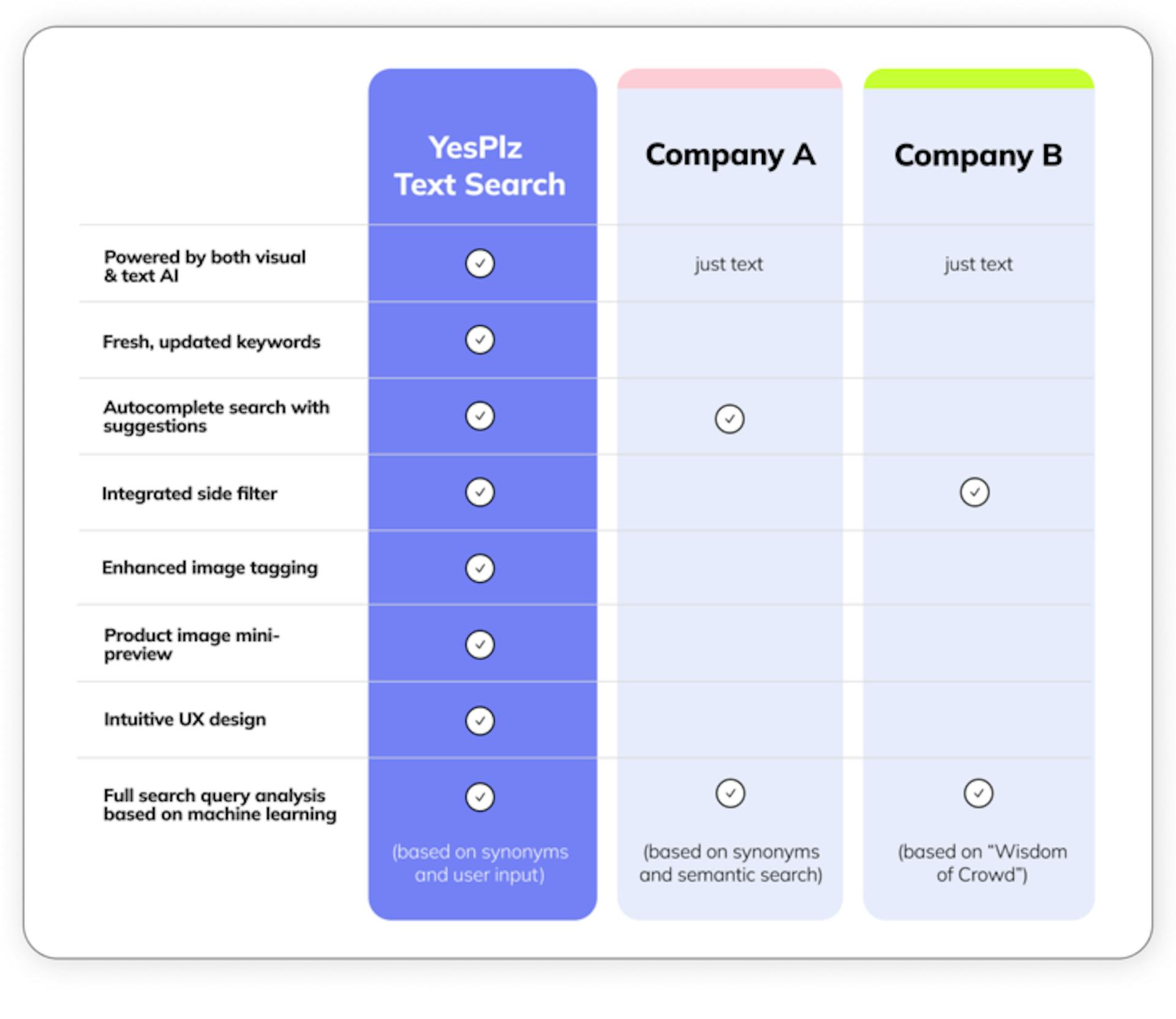 YesPlz vs. Other Competitor Text Search