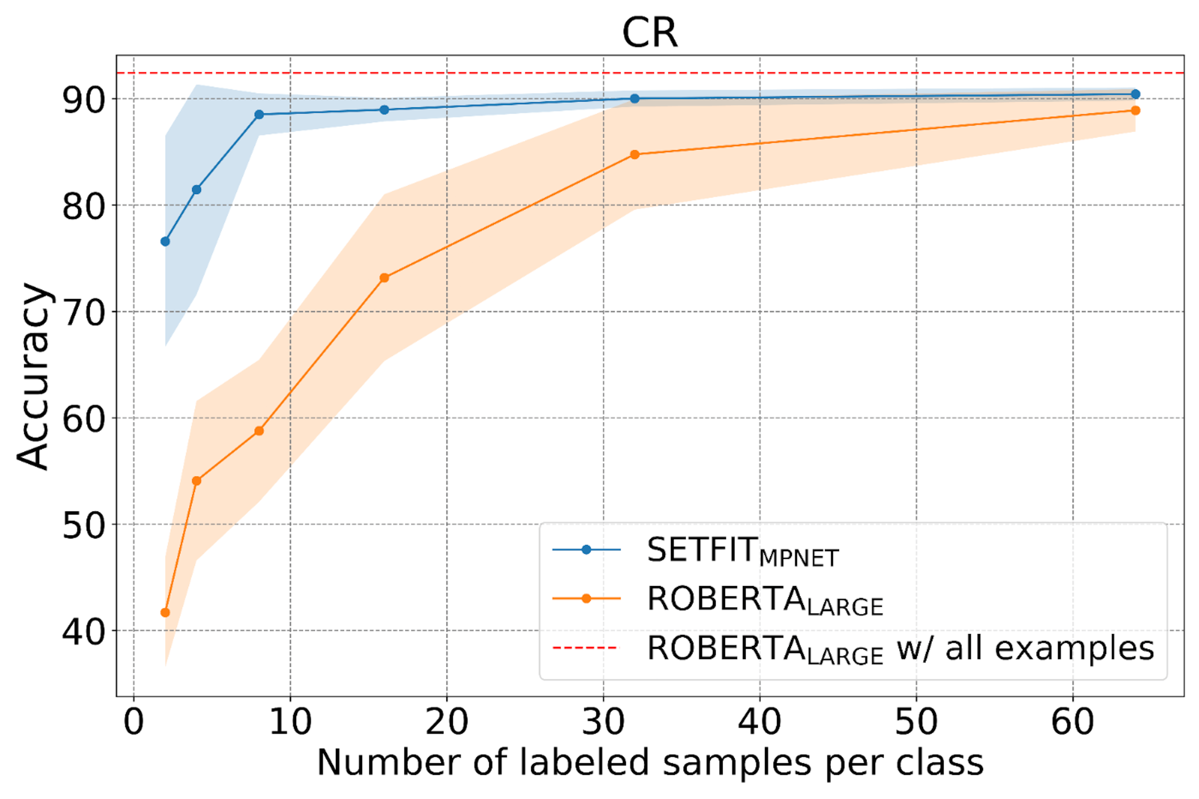 SetFit comparison with RoBERTa
