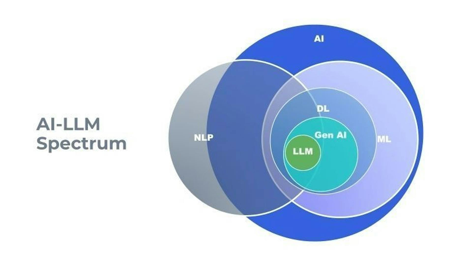 Spectrum view of LLM in the field of AI (Image credits: Libo)